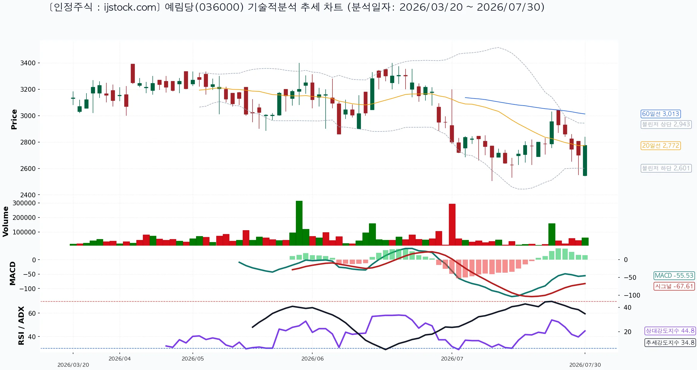 예림당 036000 2026-07-30 마감 기준 차트
