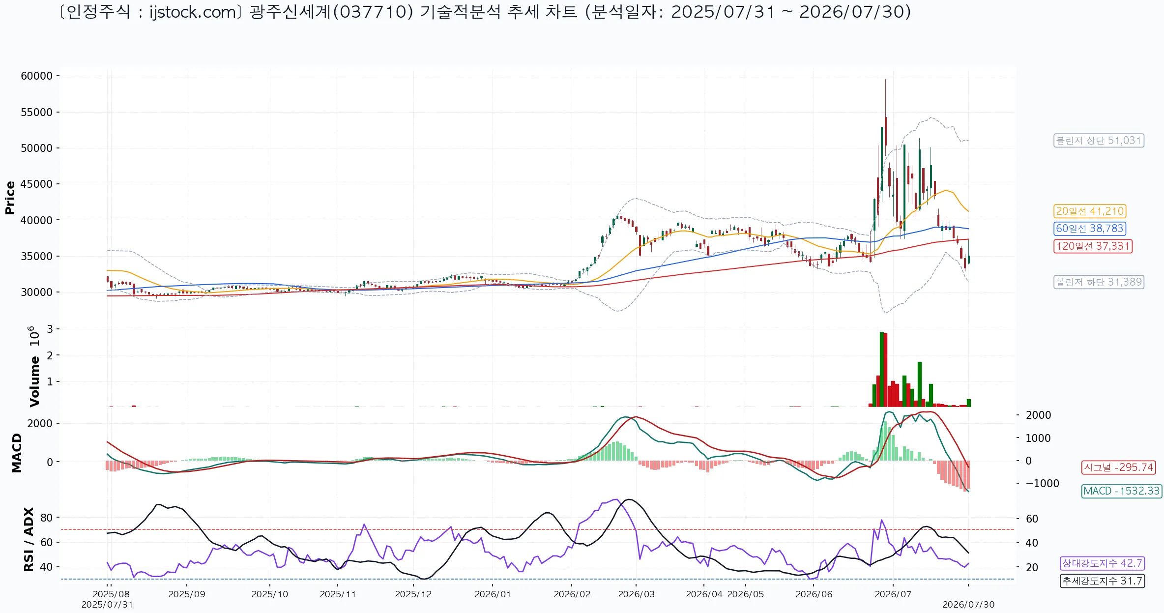 광주신세계 037710 2026-07-30 마감 기준 차트