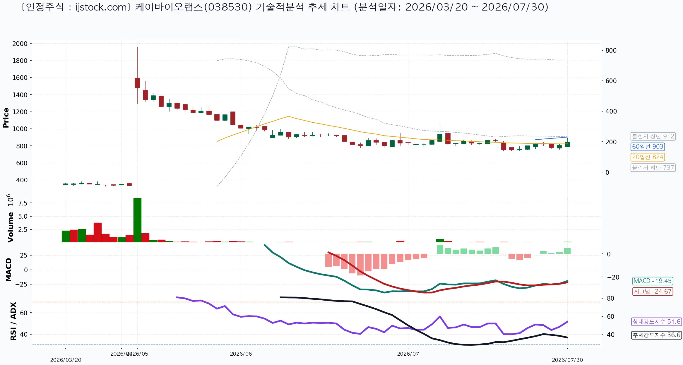 케이바이오랩스 038530 2026-07-30 마감 기준 차트