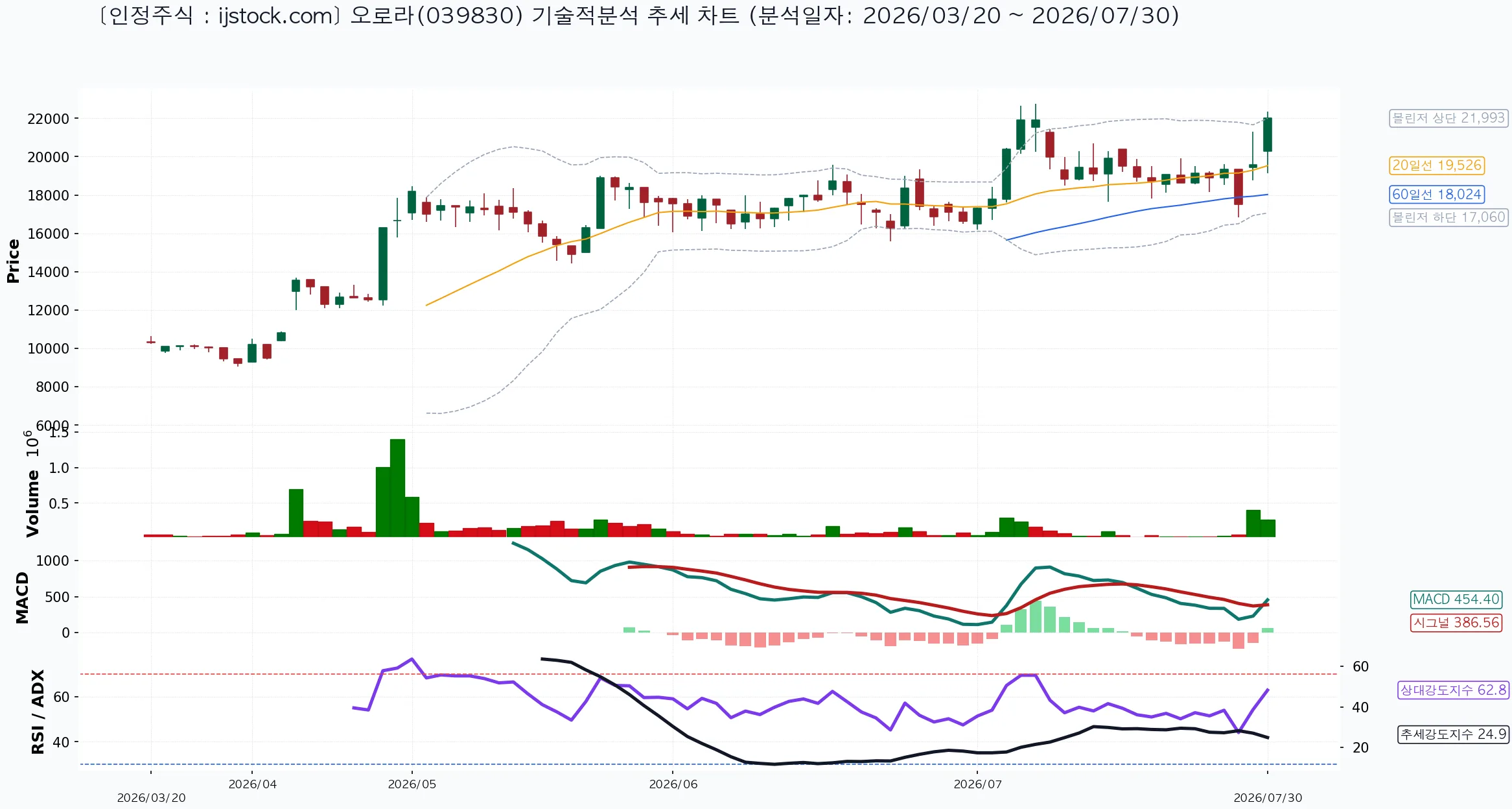 오로라 039830 2026-07-30 마감 기준 차트