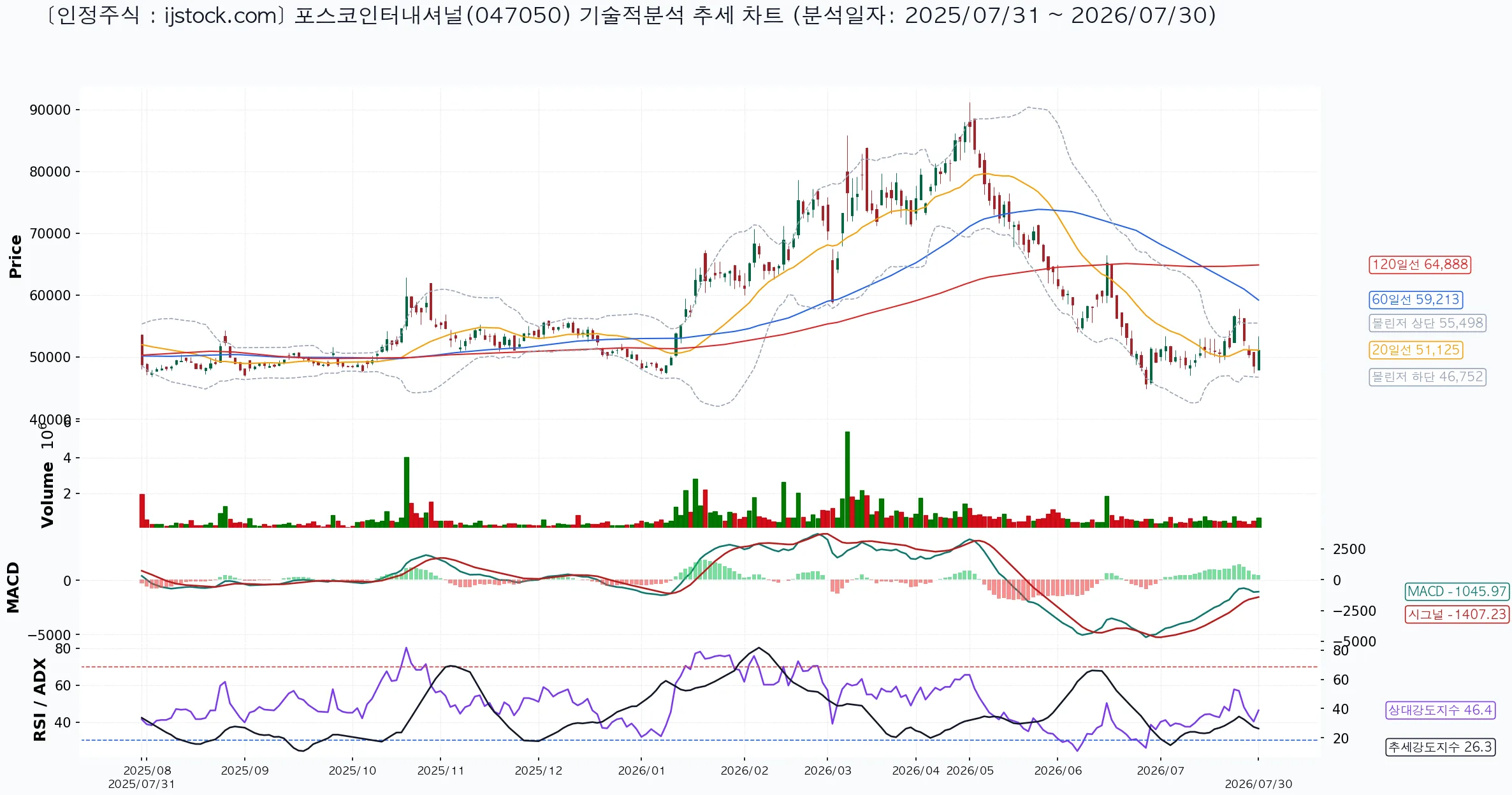 포스코인터내셔널 047050 2026-07-30 마감 기준 차트