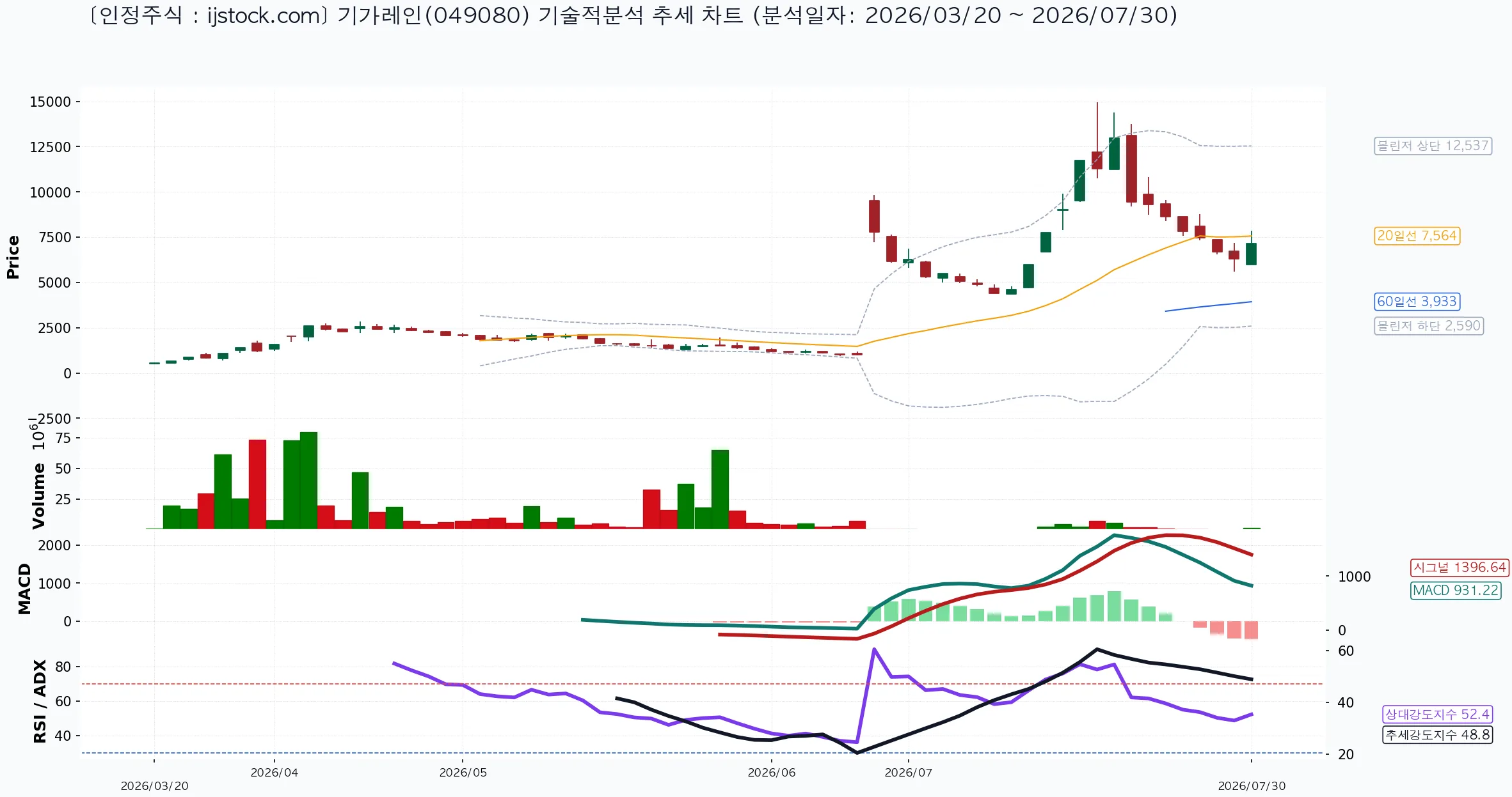 기가레인 049080 2026-07-30 마감 기준 차트