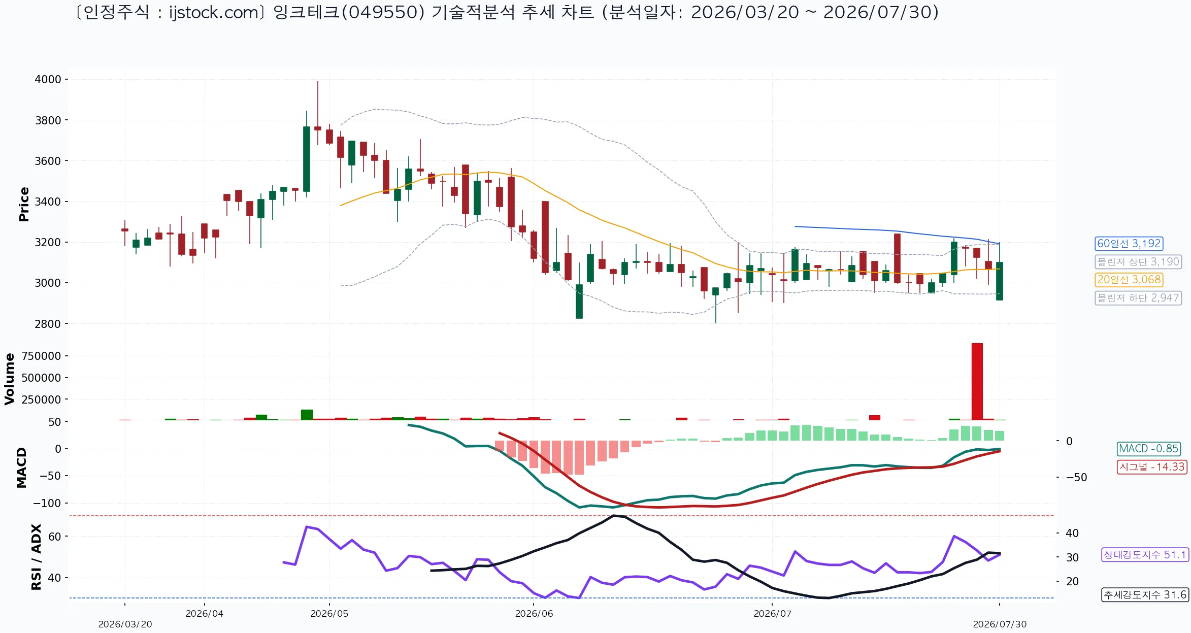 잉크테크 049550 2026-07-30 마감 기준 차트