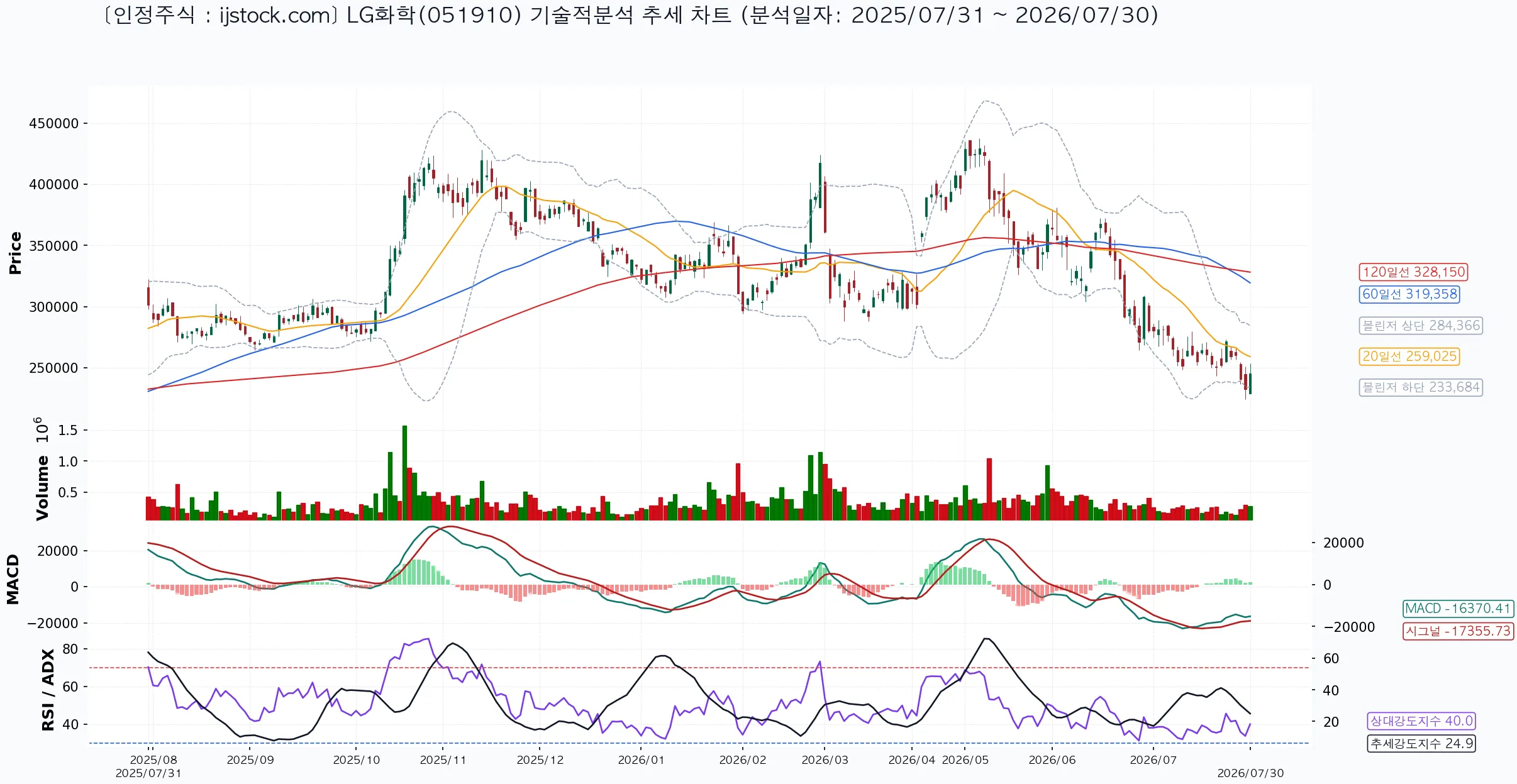 LG화학 051910 2026-07-30 마감 기준 차트