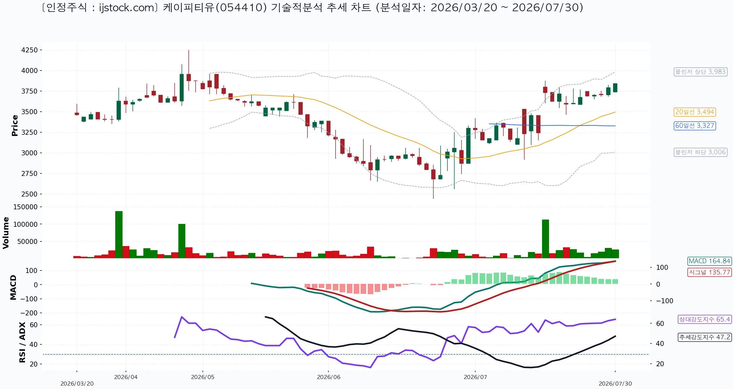 케이피티유 054410 2026-07-30 마감 기준 차트