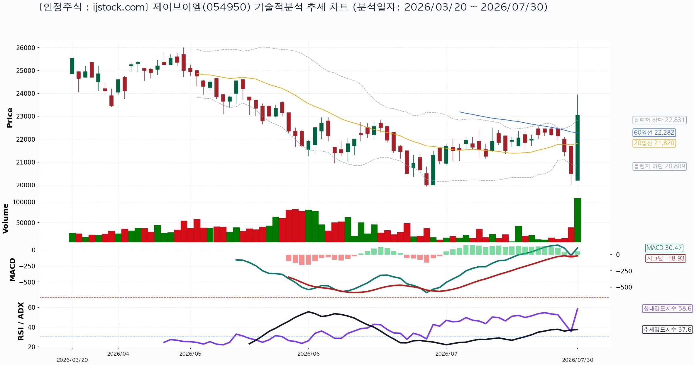 제이브이엠 054950 2026-07-30 마감 기준 차트