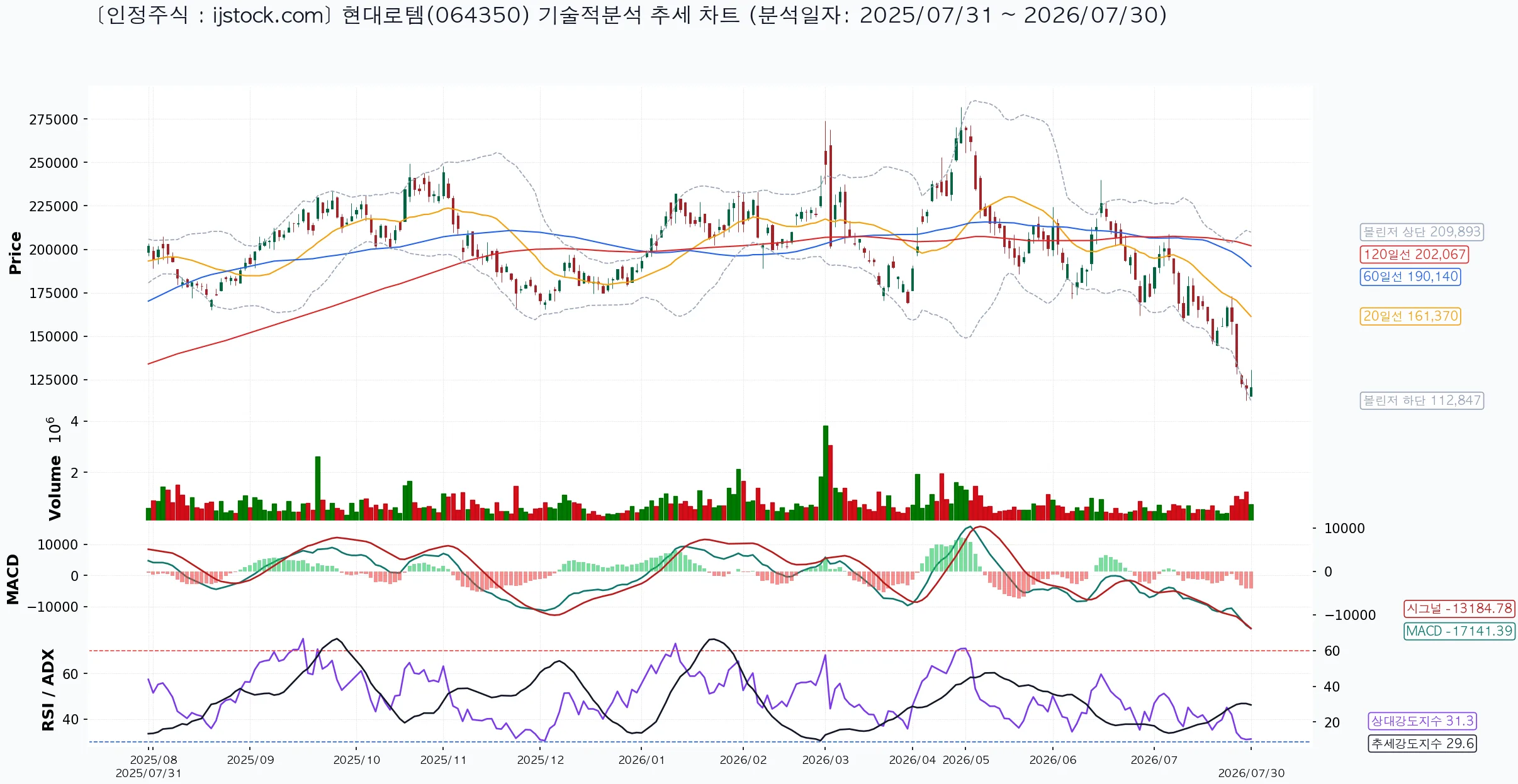현대로템 064350 2026-07-30 마감 기준 차트
