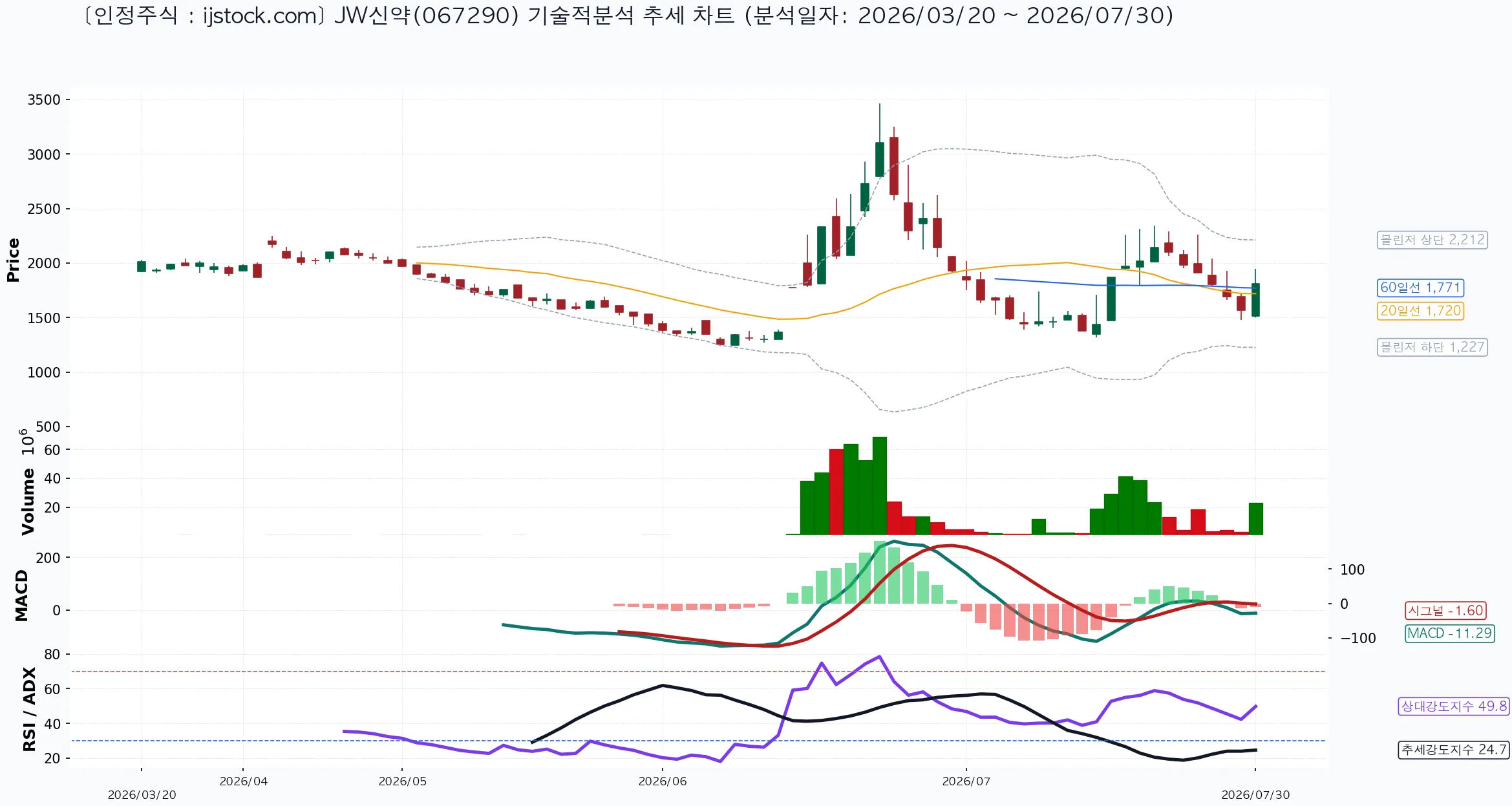 JW신약 067290 2026-07-30 마감 기준 차트