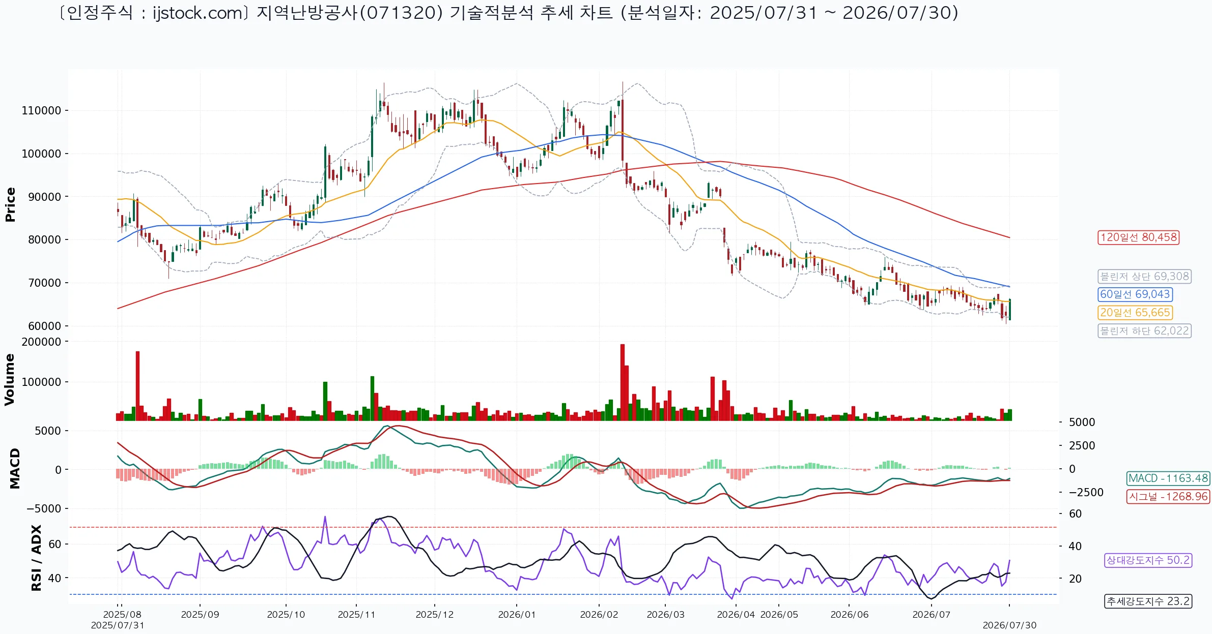 지역난방공사 071320 2026-07-30 마감 기준 차트