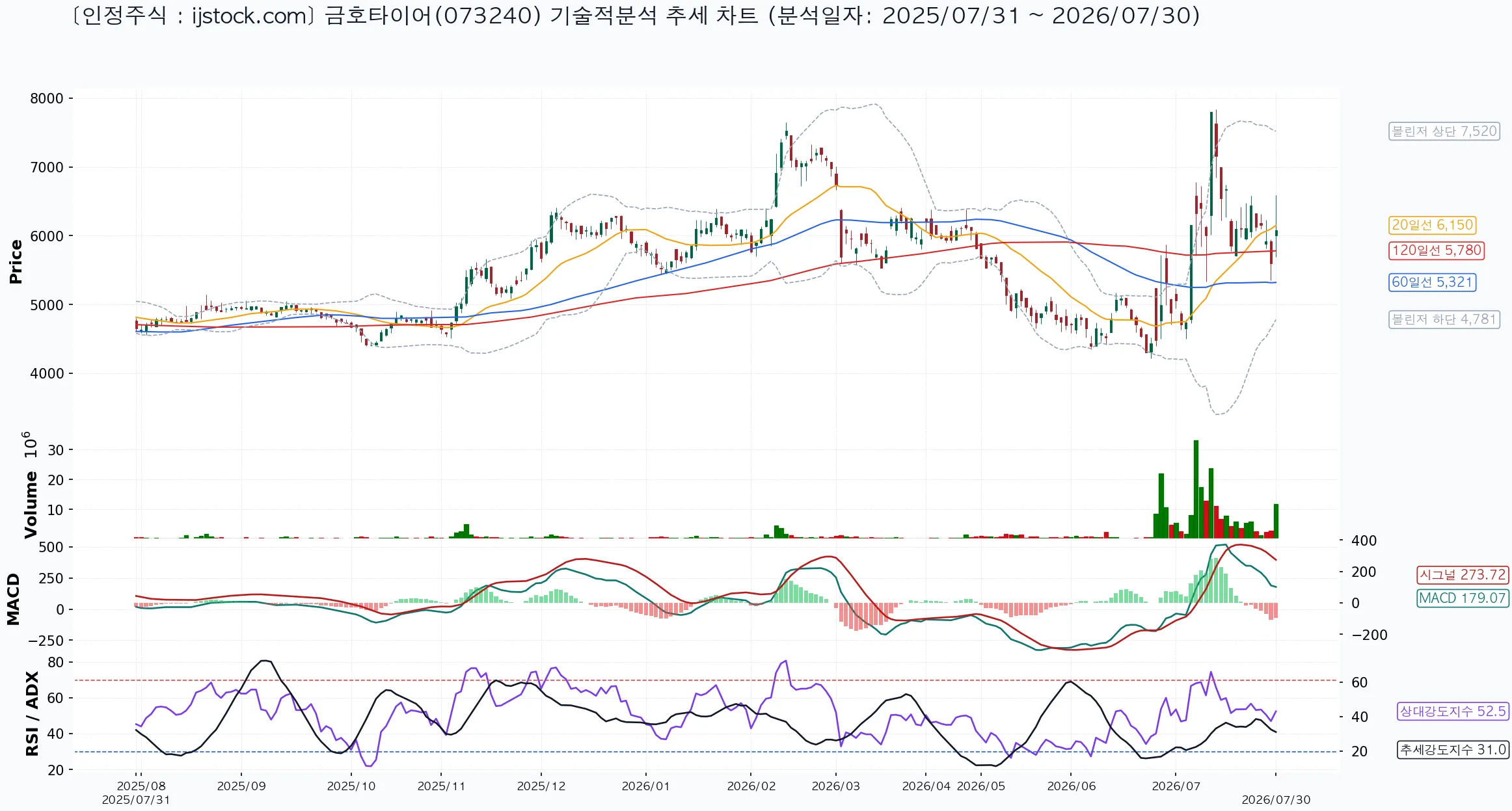 금호타이어 073240 2026-07-30 마감 기준 차트