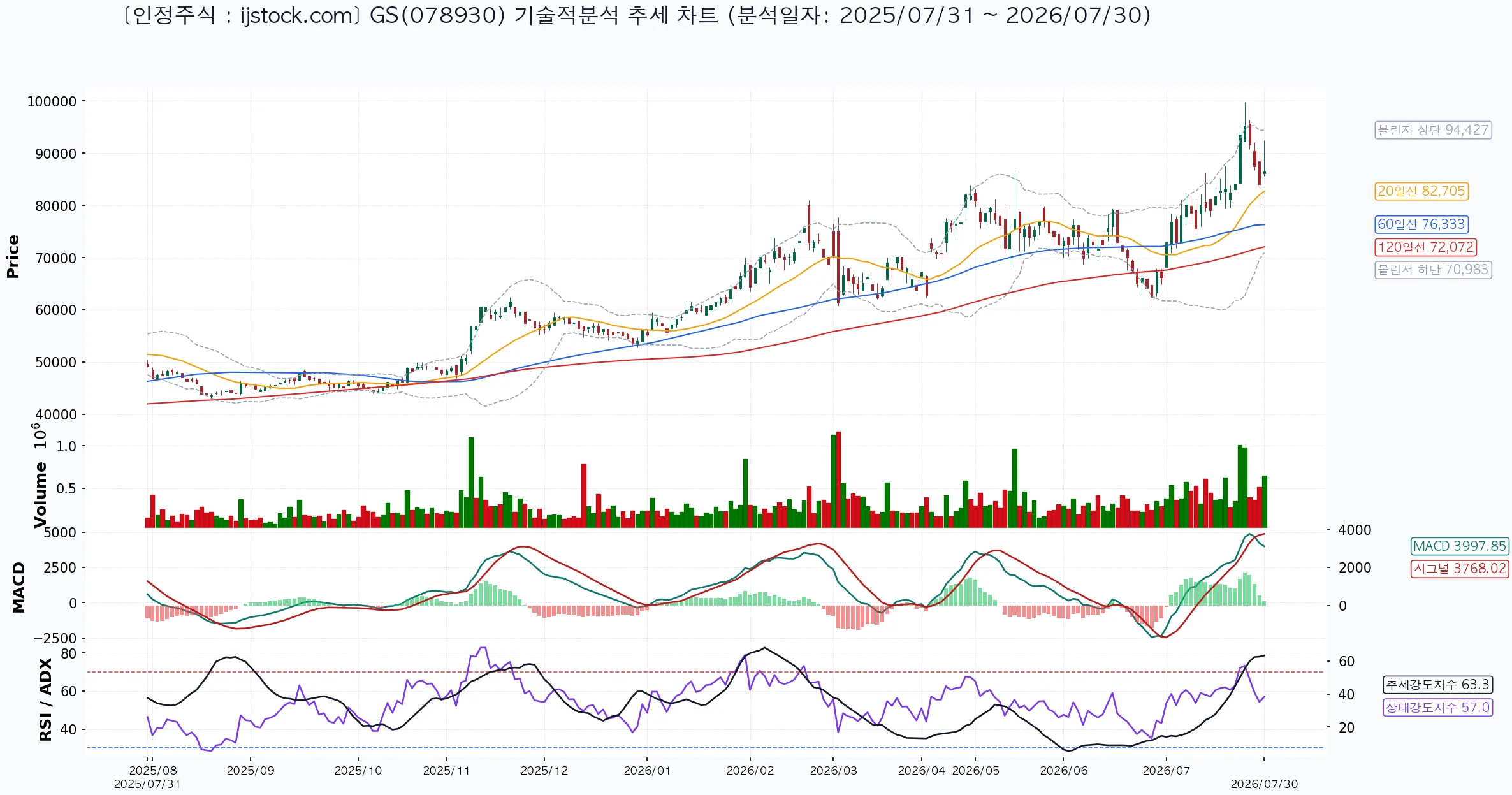 GS 078930 2026-07-30 마감 기준 차트