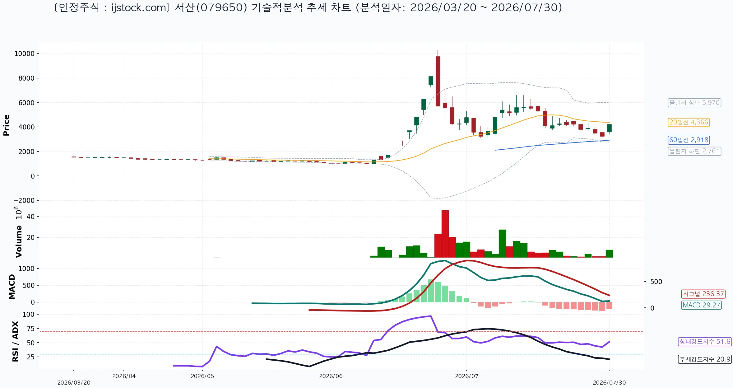 서산 079650 2026-07-30 마감 기준 차트