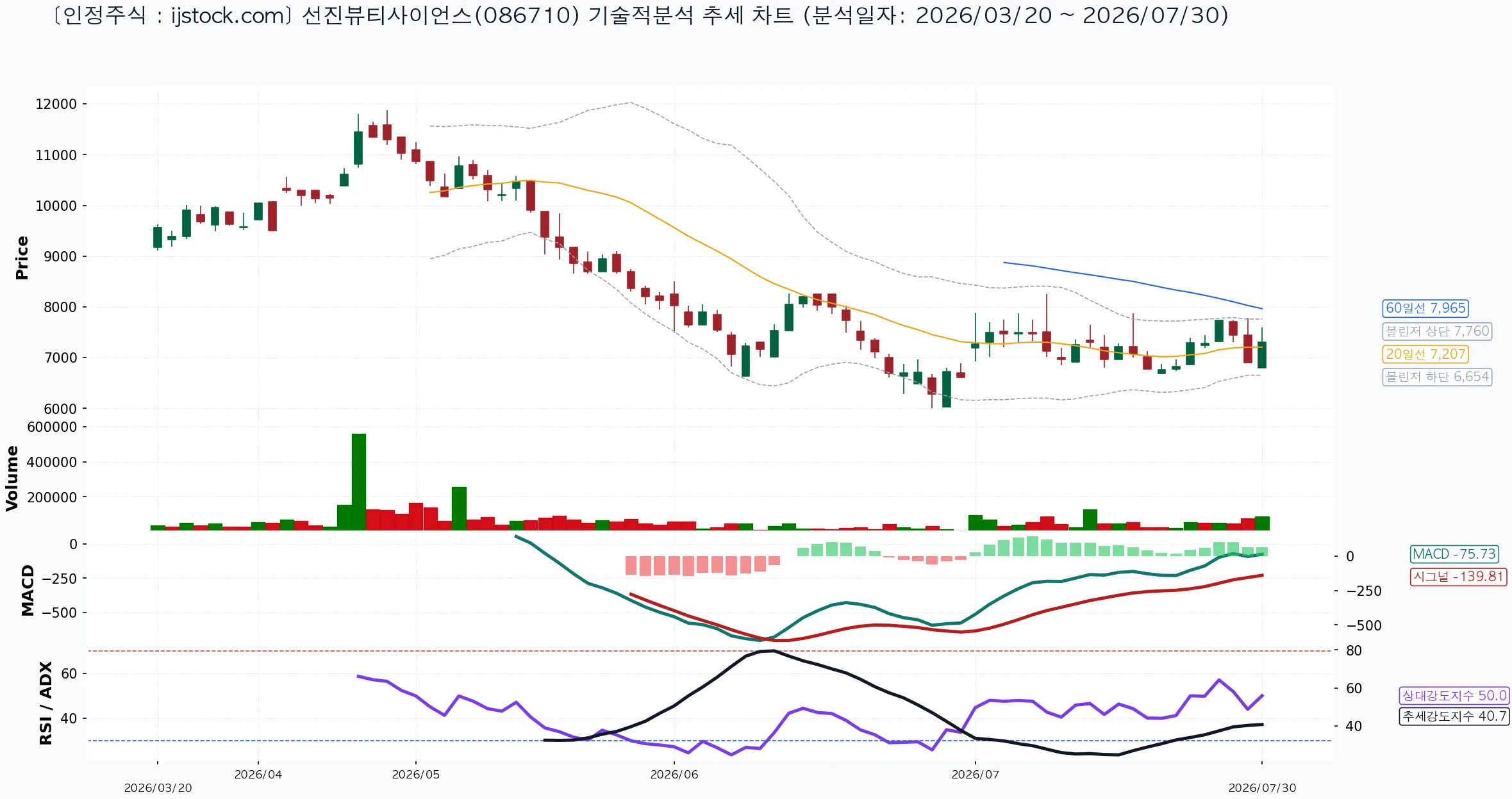 선진뷰티사이언스 086710 2026-07-30 마감 기준 차트