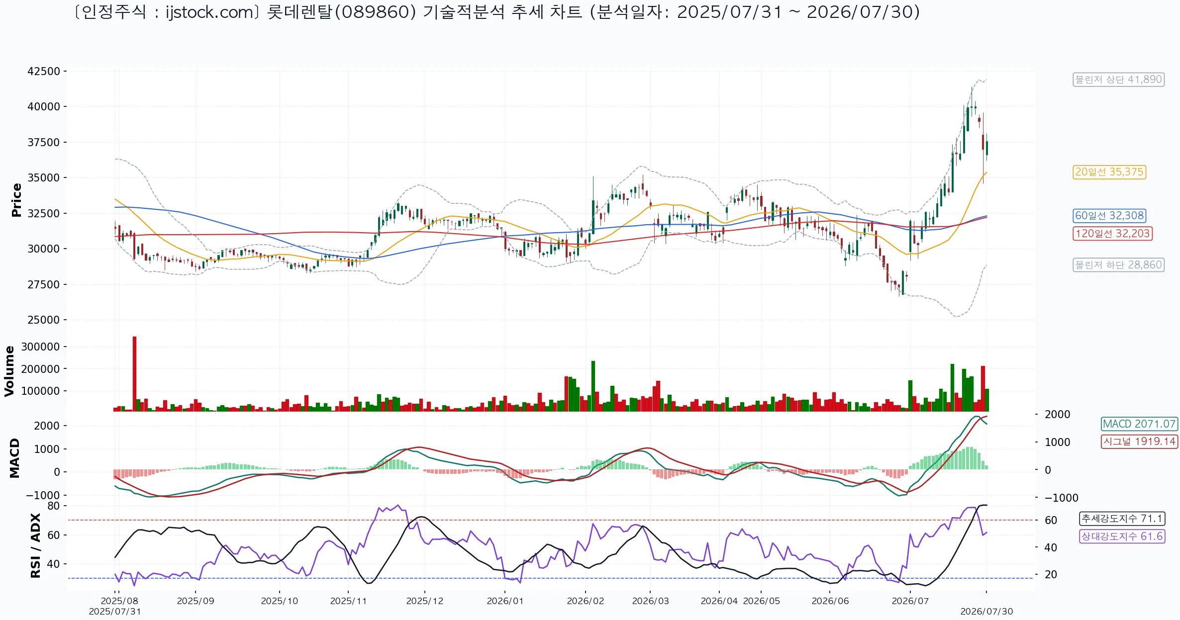 롯데렌탈 089860 2026-07-30 마감 기준 차트