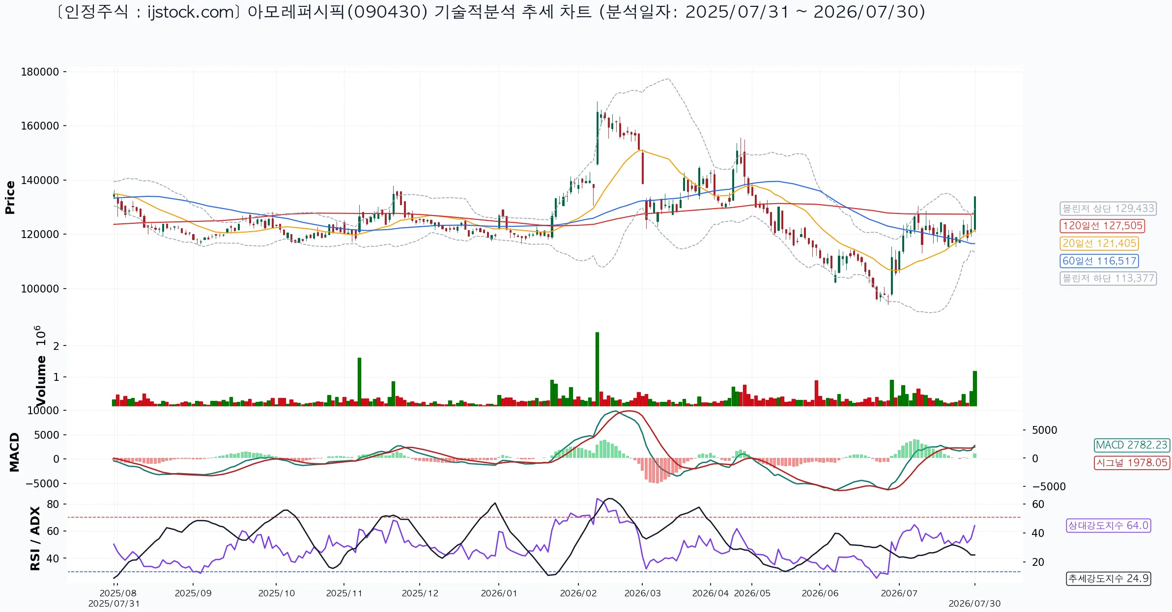 아모레퍼시픽 090430 2026-07-30 마감 기준 차트