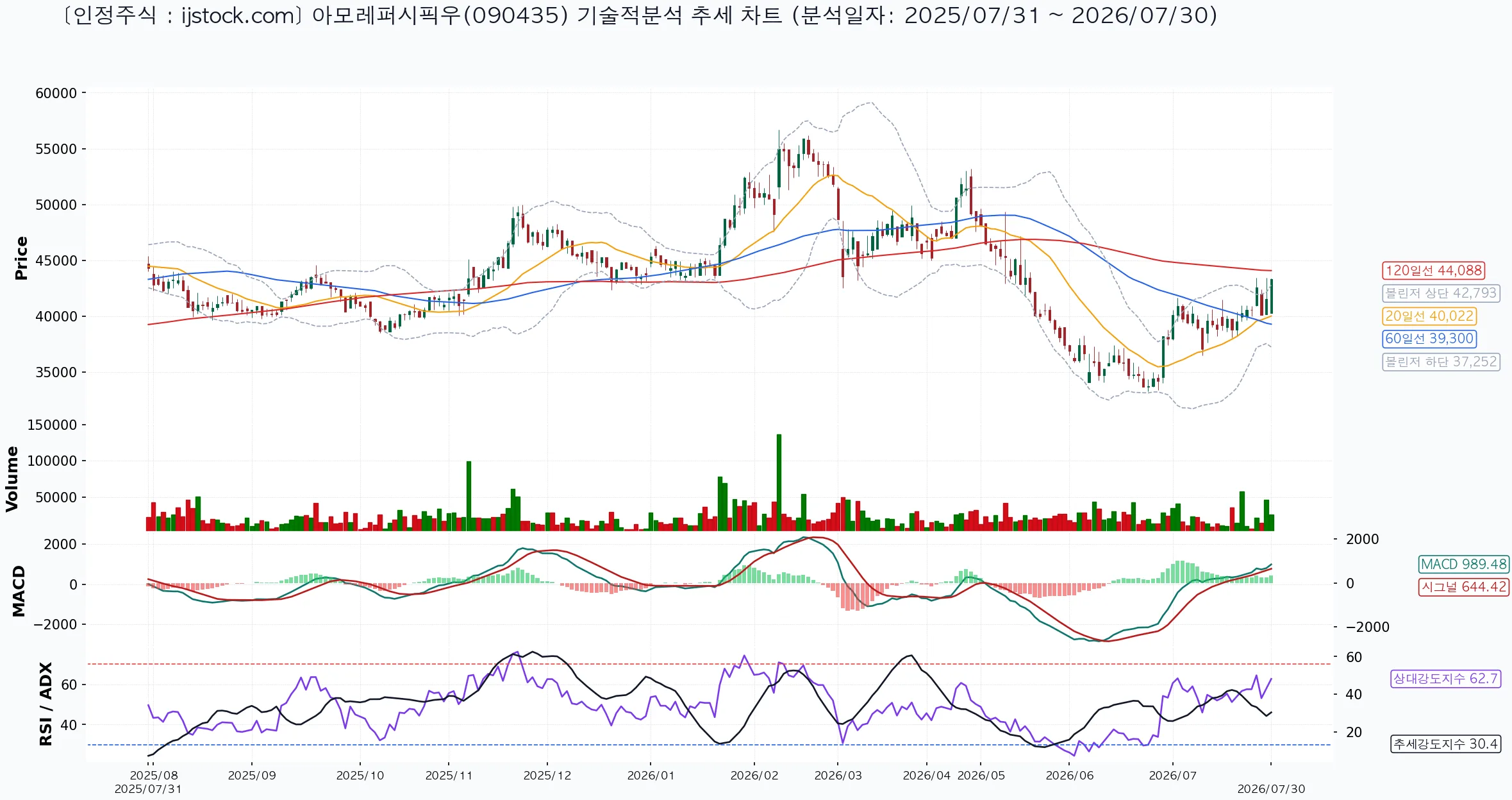 아모레퍼시픽우 090435 2026-07-30 마감 기준 차트