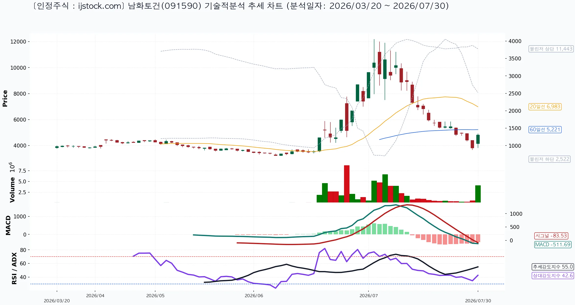 남화토건 091590 2026-07-30 마감 기준 차트