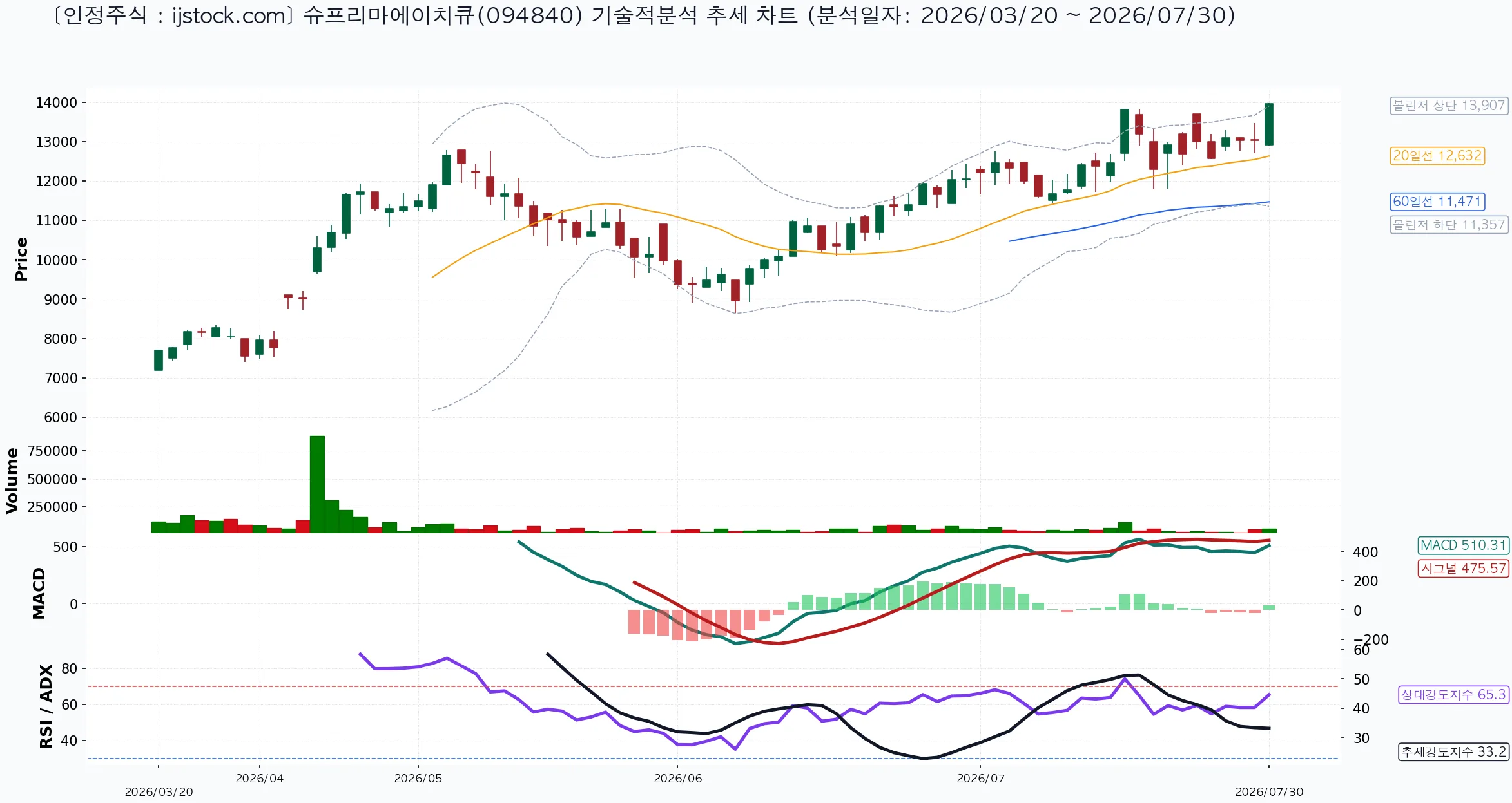 슈프리마에이치큐 094840 2026-07-30 마감 기준 차트