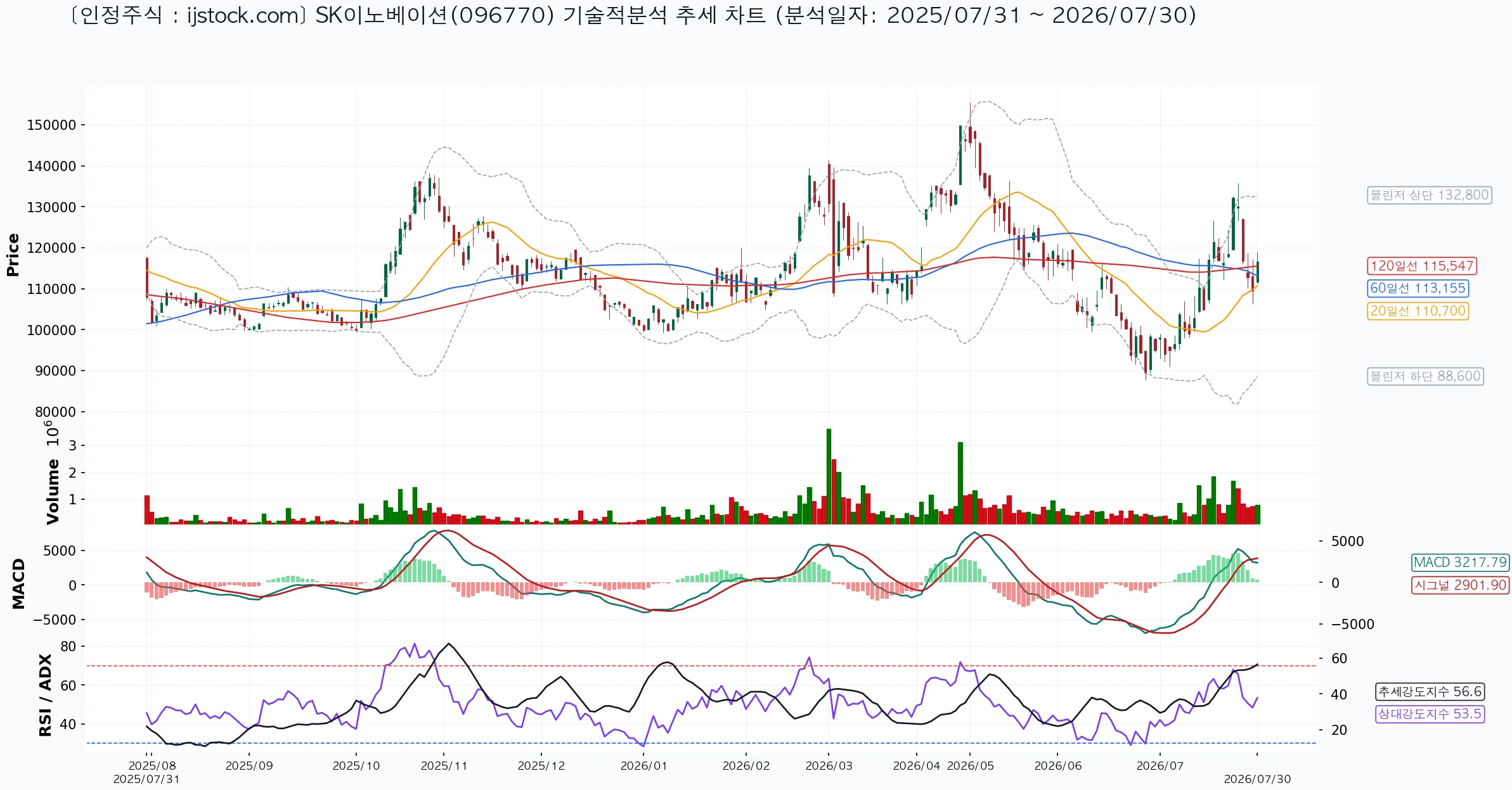 SK이노베이션 096770 2026-07-30 마감 기준 차트