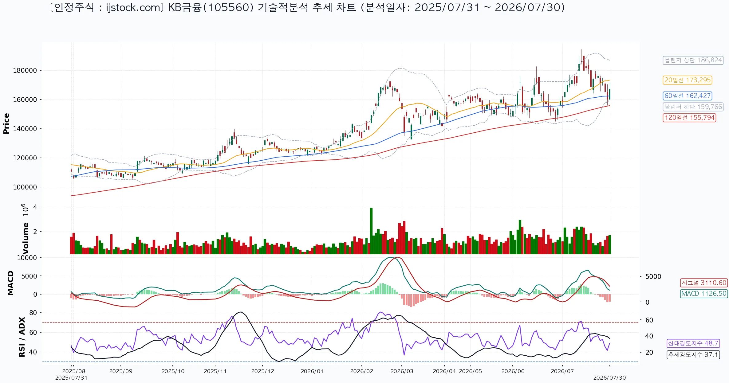 KB금융 105560 2026-07-30 마감 기준 차트