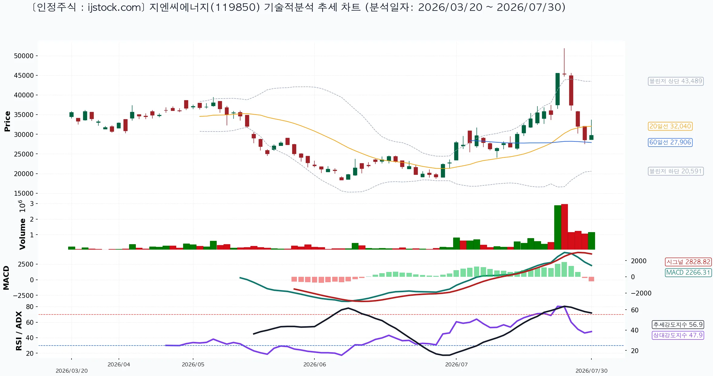 지엔씨에너지 119850 2026-07-30 마감 기준 차트