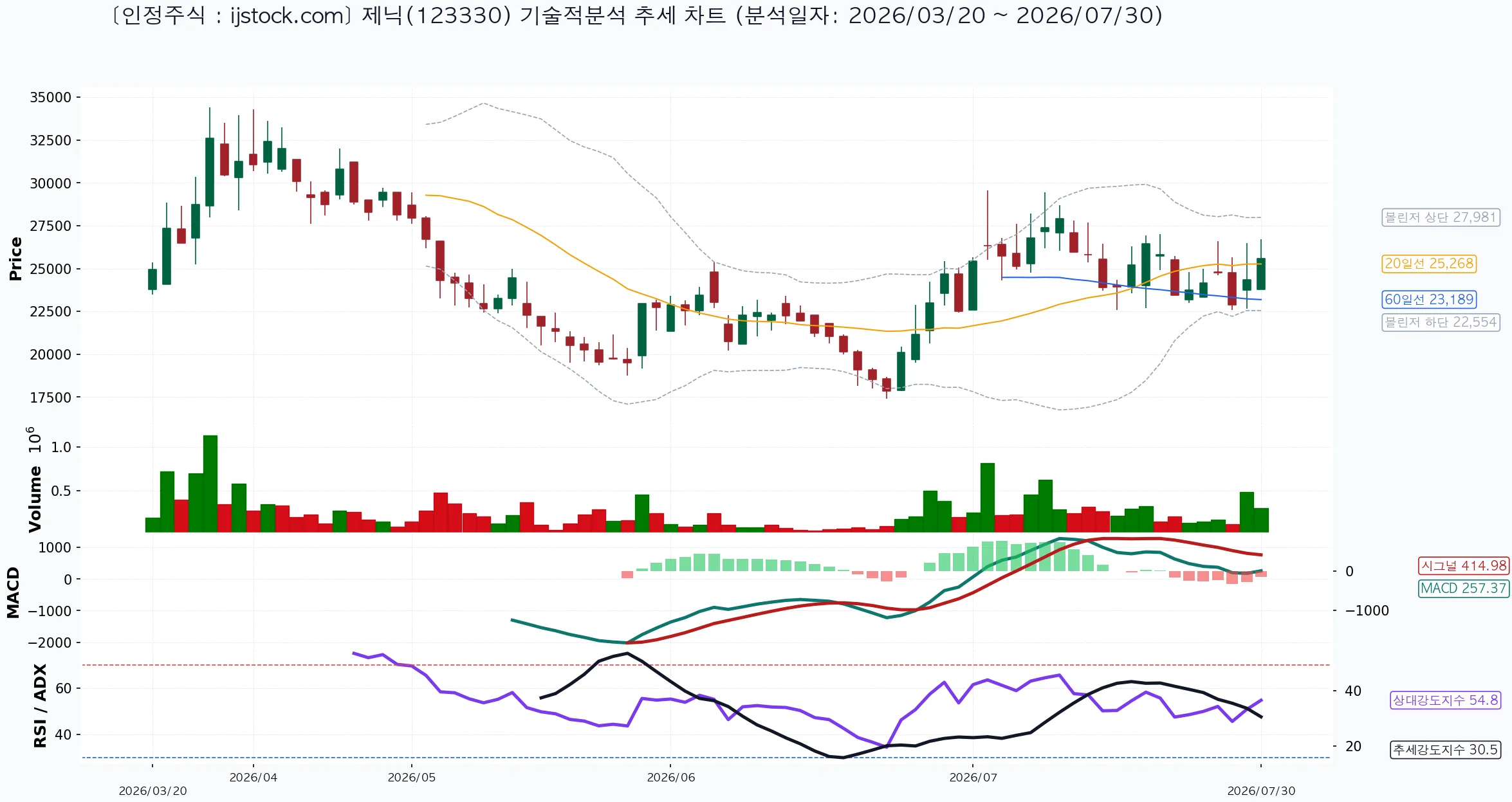 제닉 123330 2026-07-30 마감 기준 차트