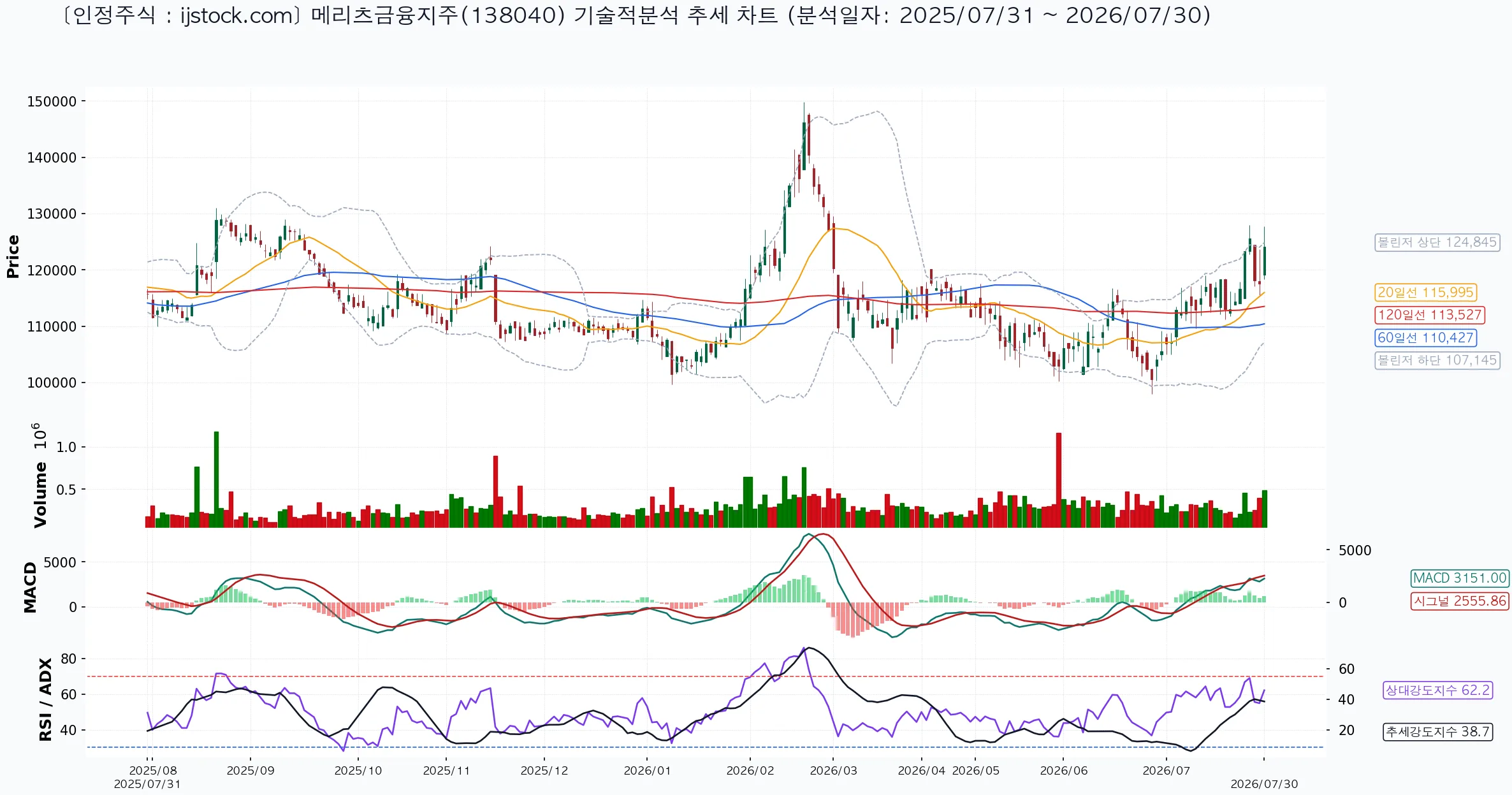 메리츠금융지주 138040 2026-07-30 마감 기준 차트