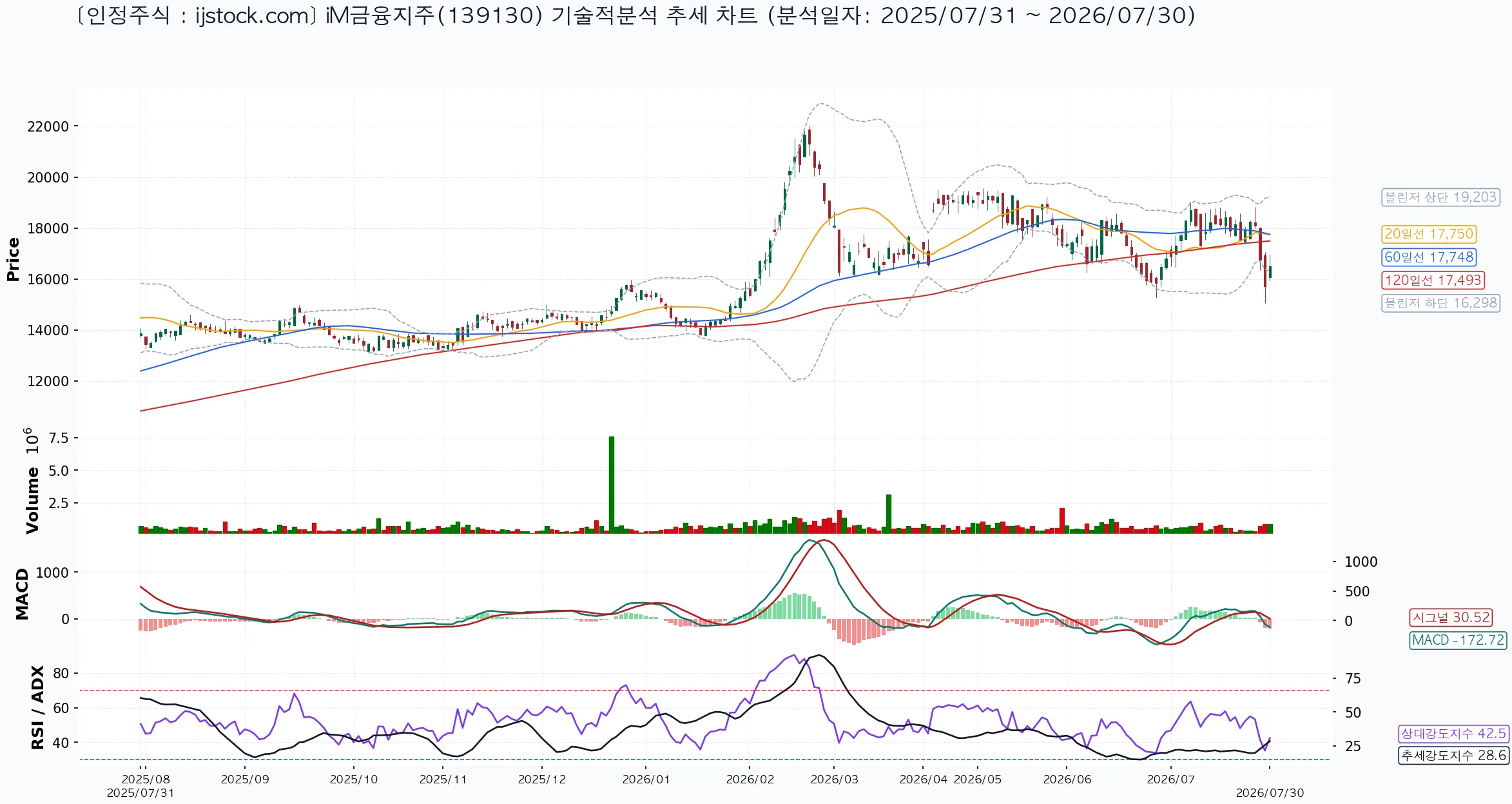 iM금융지주 139130 2026-07-30 마감 기준 차트