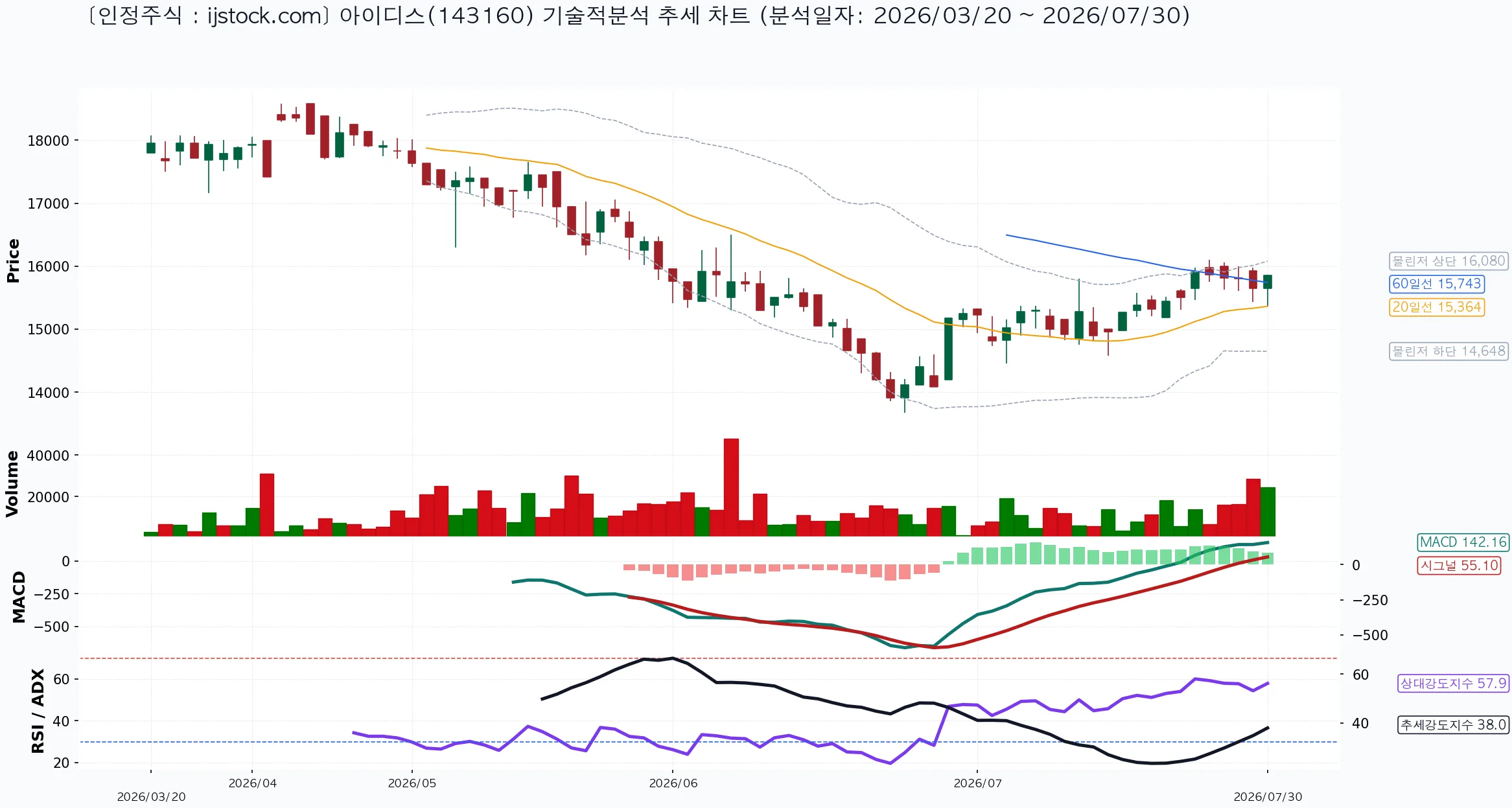 아이디스 143160 2026-07-30 마감 기준 차트