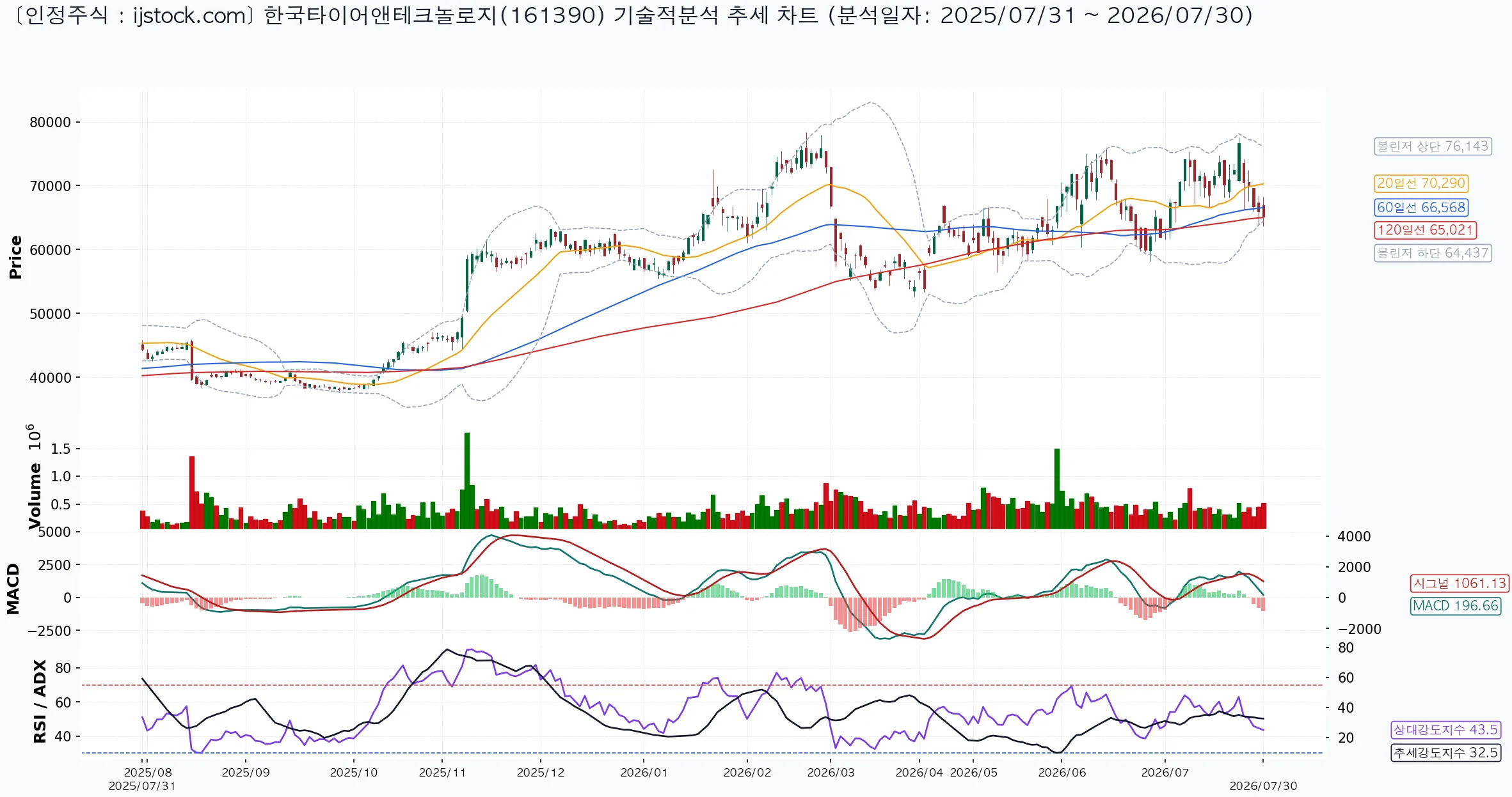 한국타이어앤테크놀로지 161390 2026-07-30 마감 기준 차트