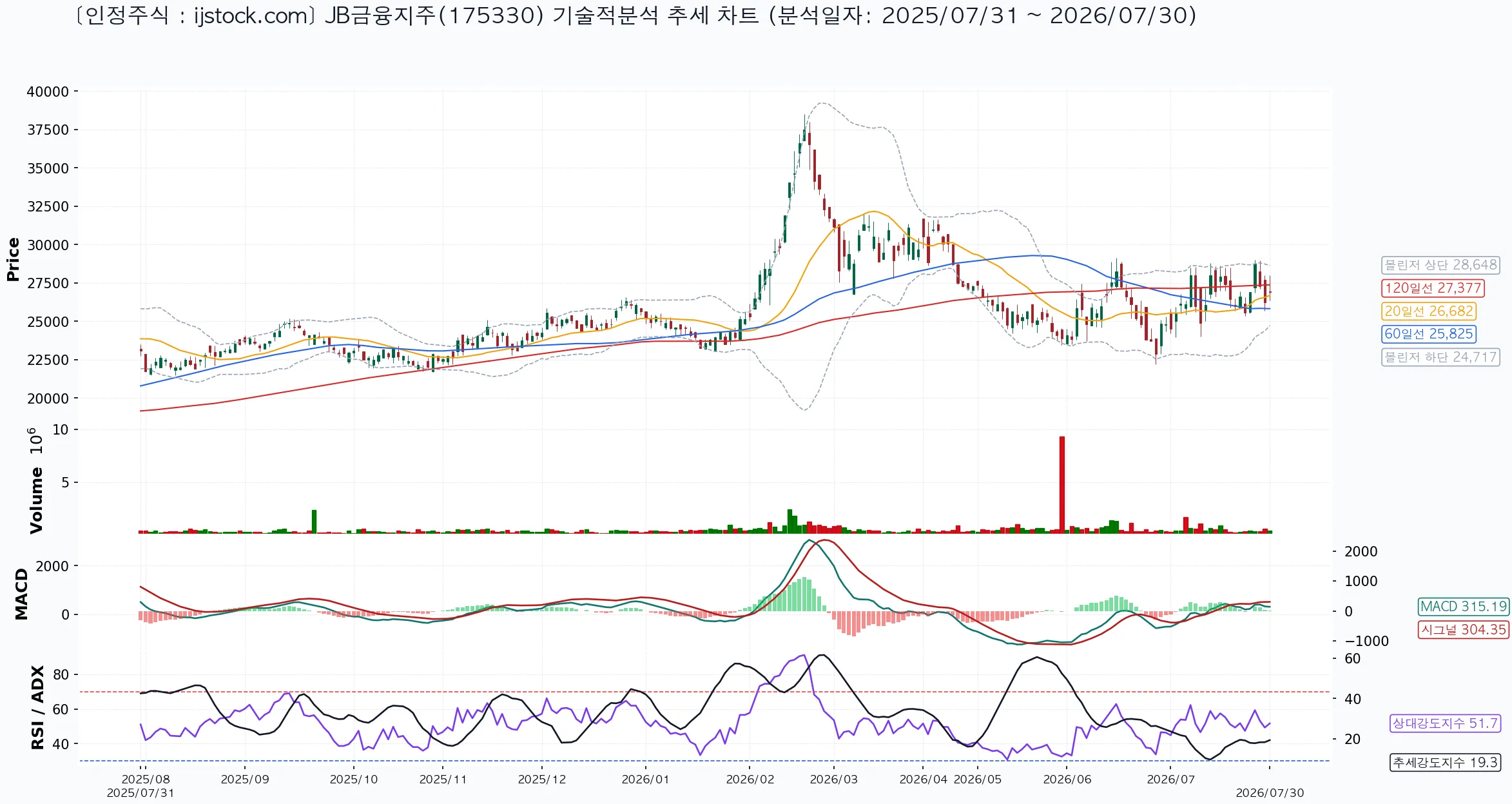 JB금융지주 175330 2026-07-30 마감 기준 차트
