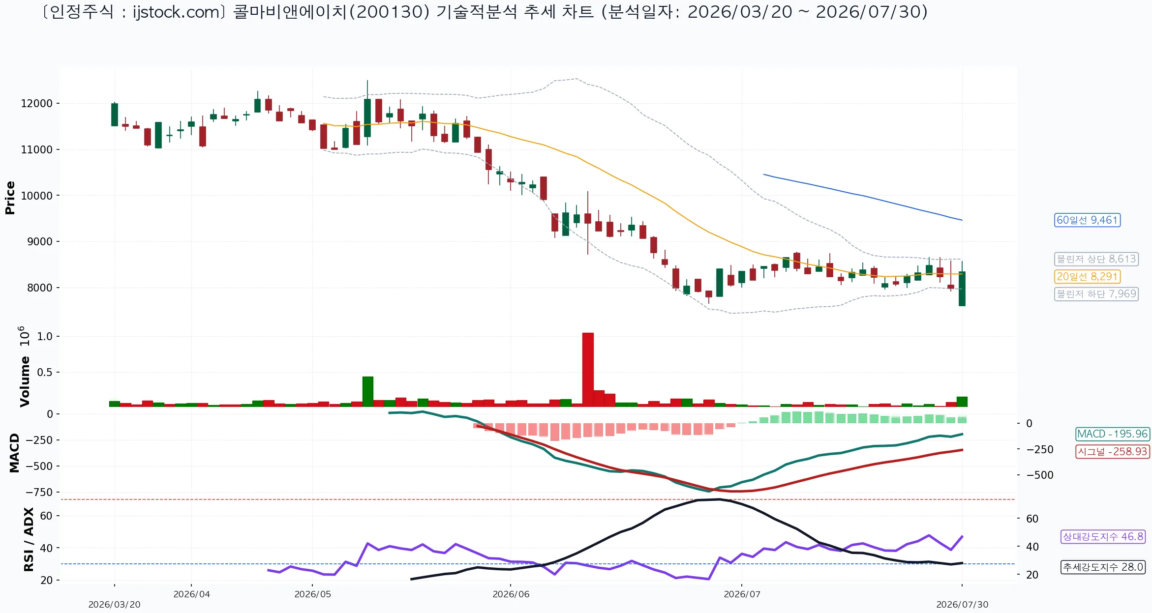 콜마비앤에이치 200130 2026-07-30 마감 기준 차트