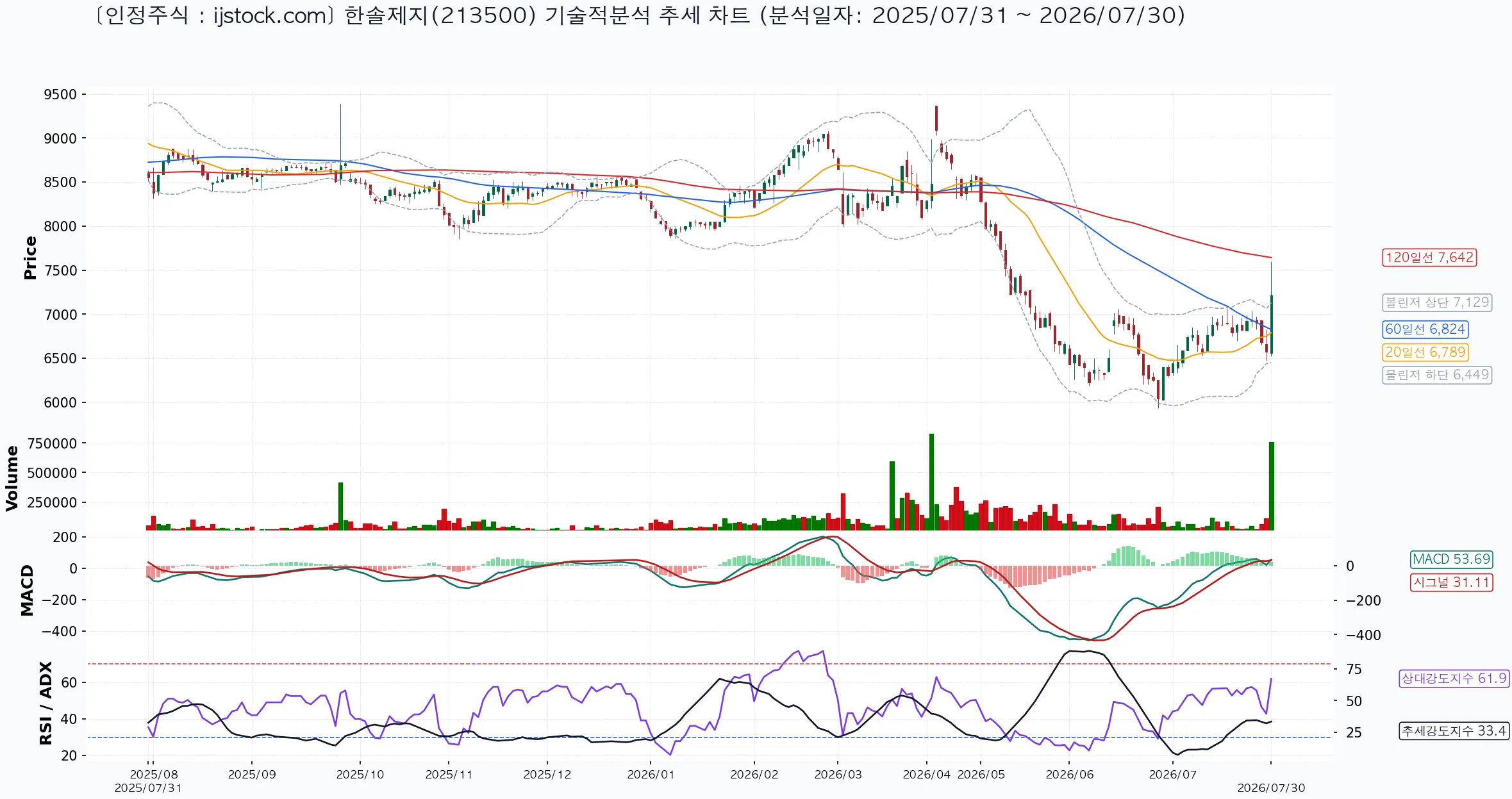 한솔제지 213500 2026-07-30 마감 기준 차트