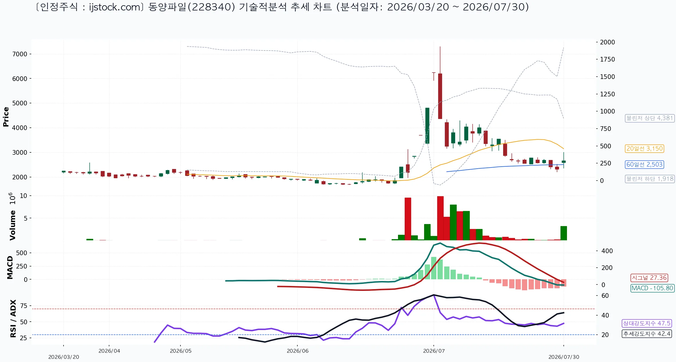 동양파일 228340 2026-07-30 마감 기준 차트