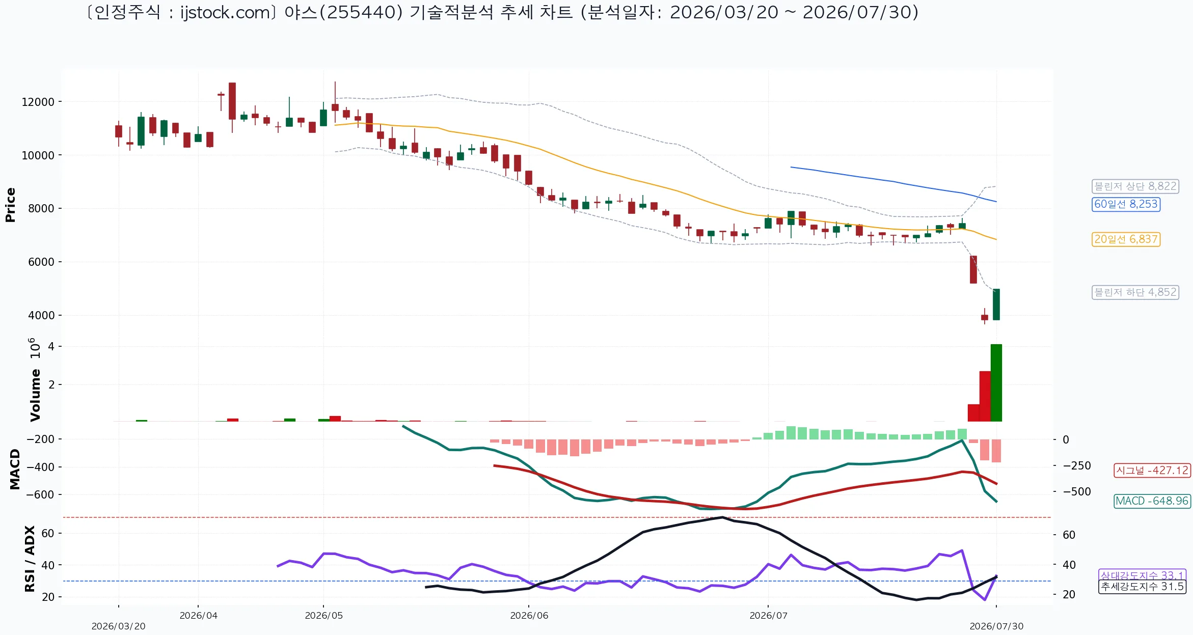 야스 255440 2026-07-30 마감 기준 차트