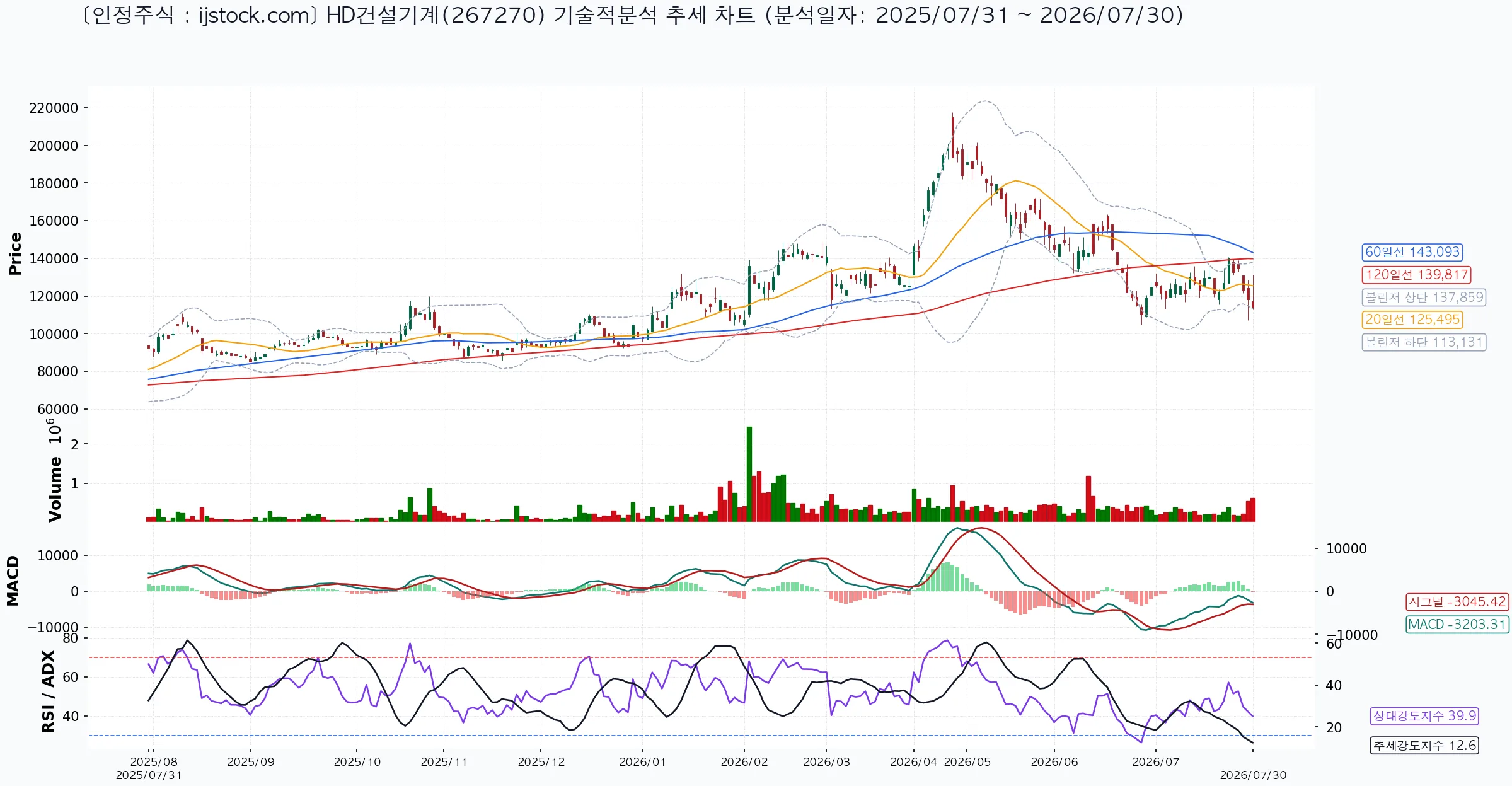 HD건설기계 267270 2026-07-30 마감 기준 차트