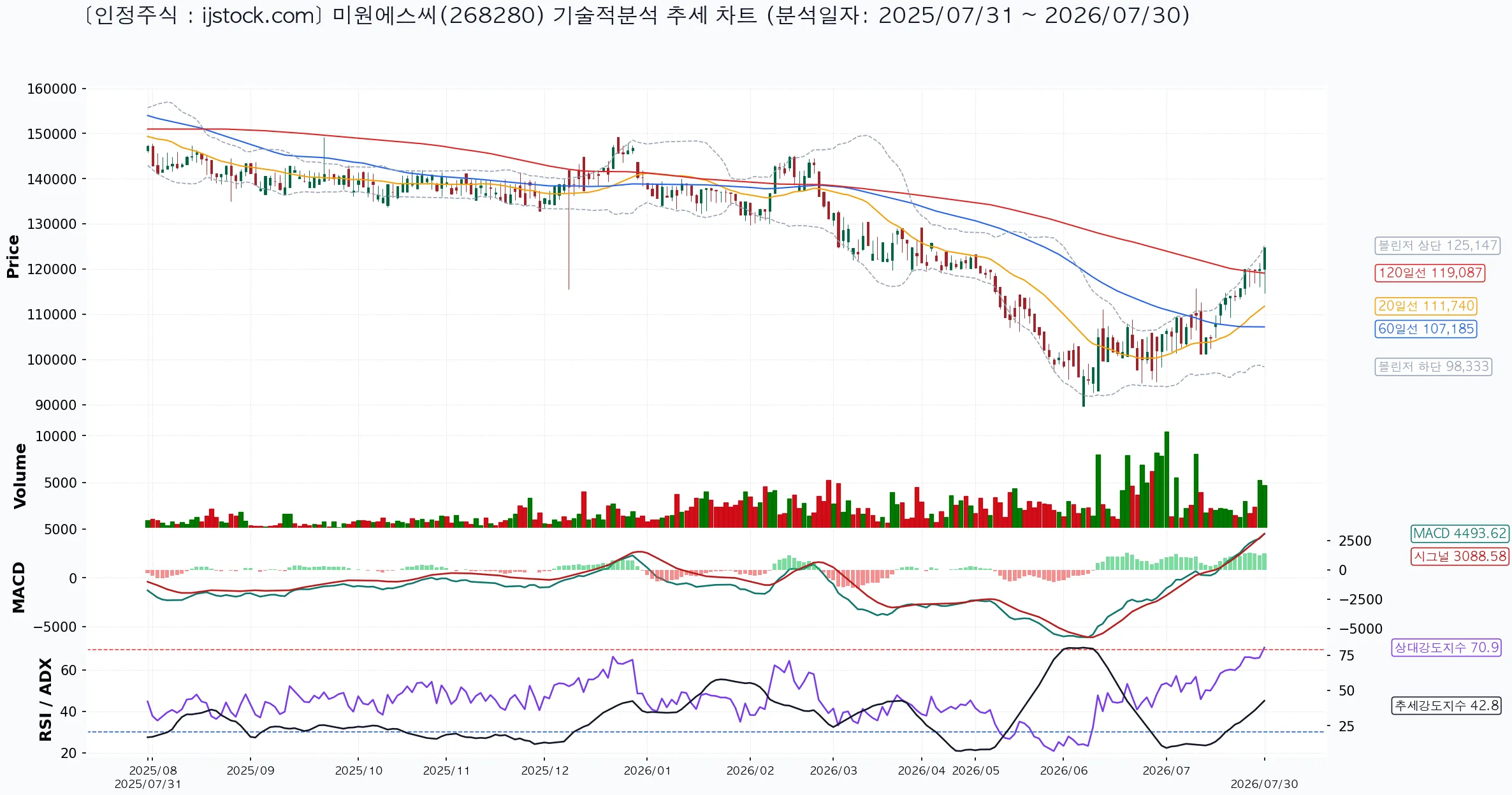 미원에스씨 268280 2026-07-30 마감 기준 차트