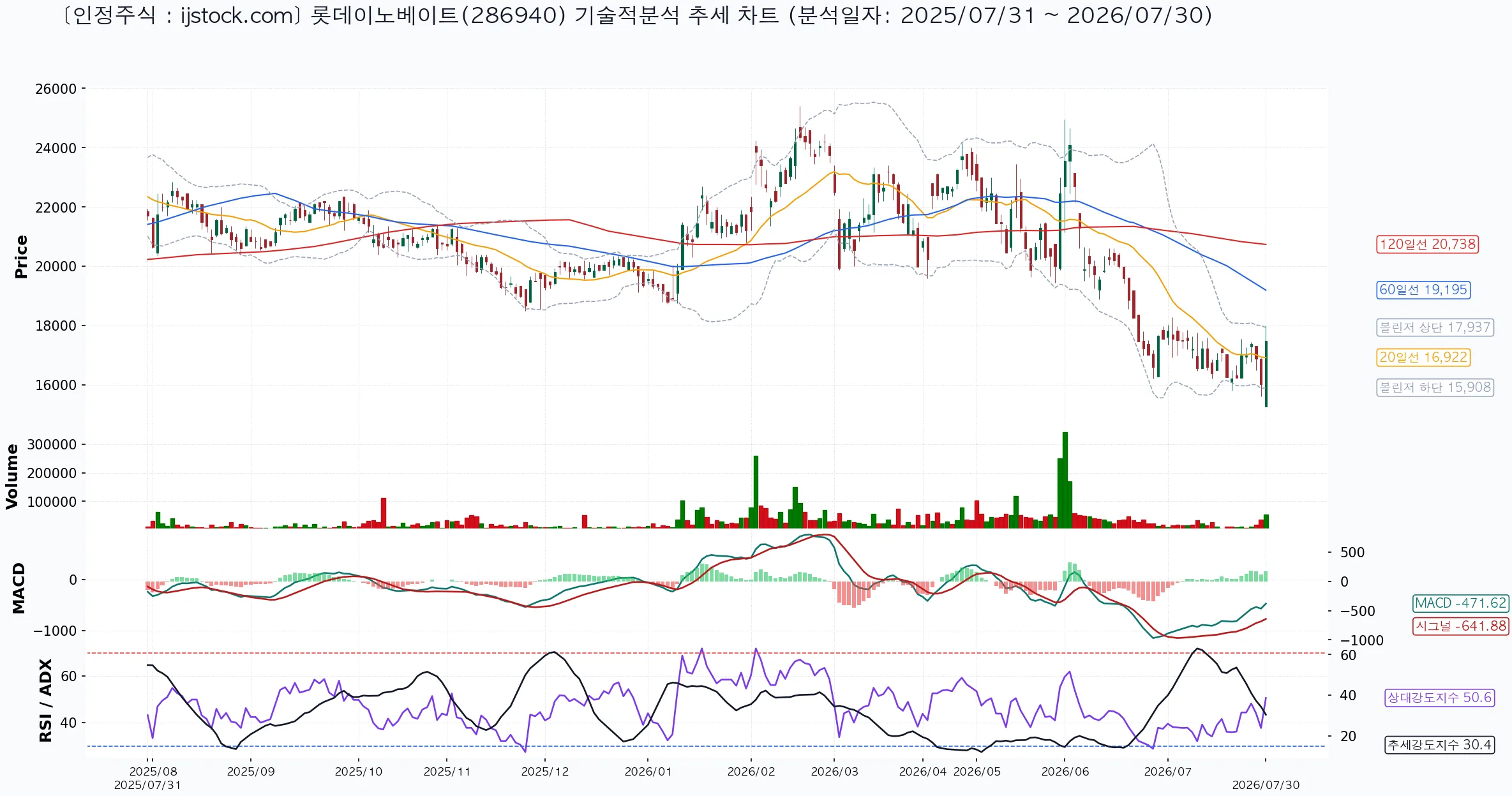 롯데이노베이트 286940 2026-07-30 마감 기준 차트