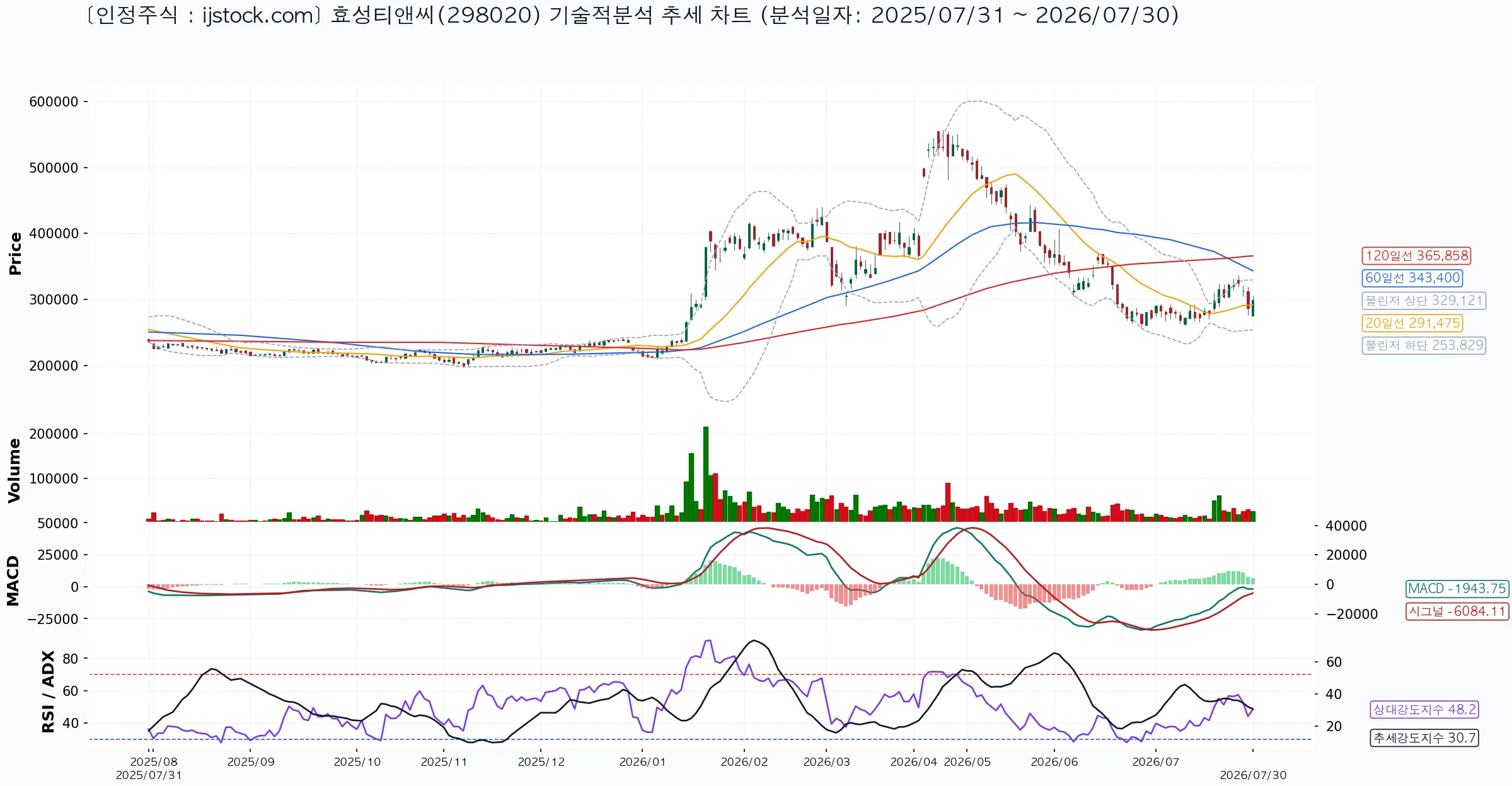 효성티앤씨 298020 2026-07-30 마감 기준 차트