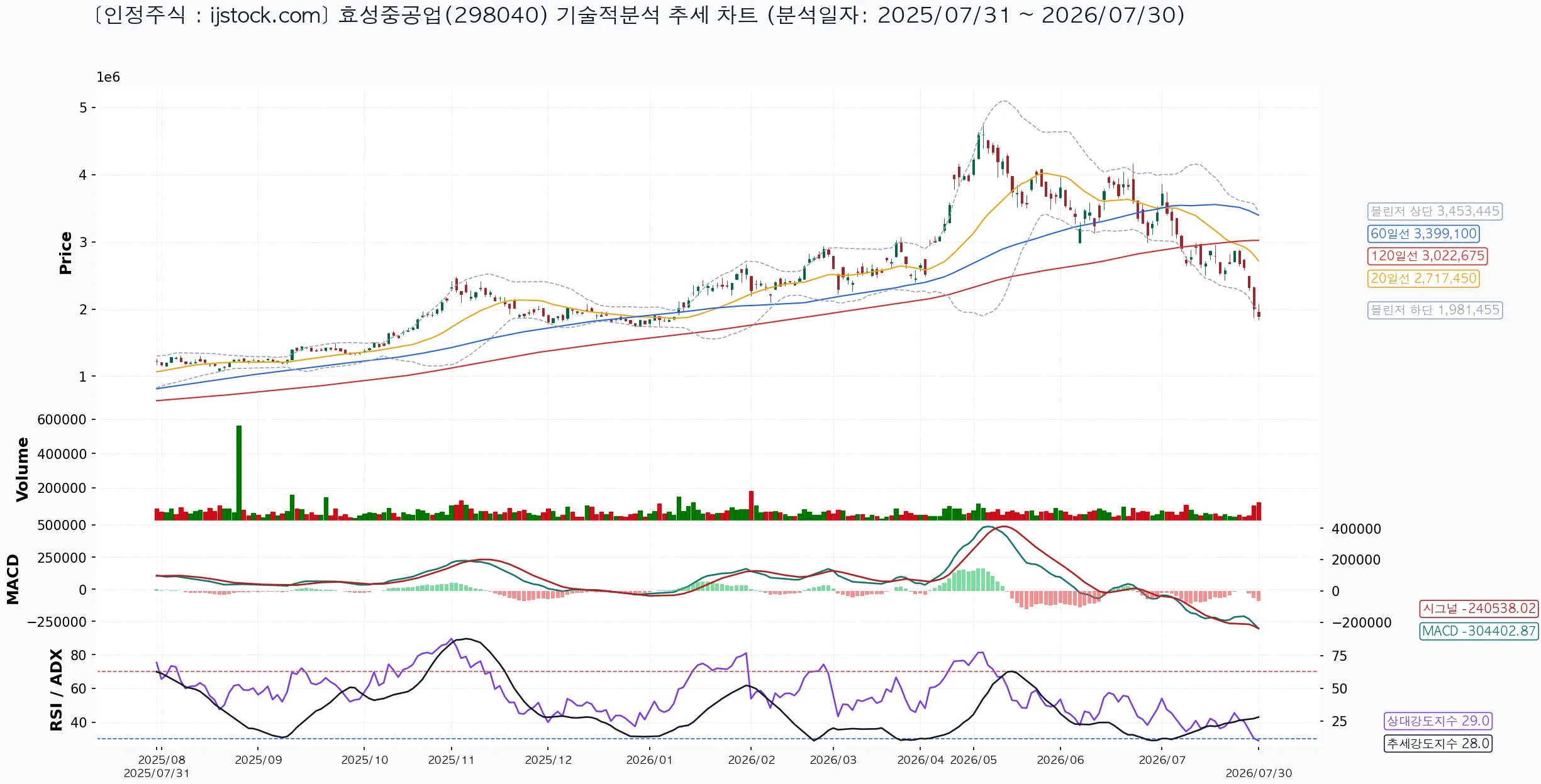 효성중공업 298040 2026-07-30 마감 기준 차트