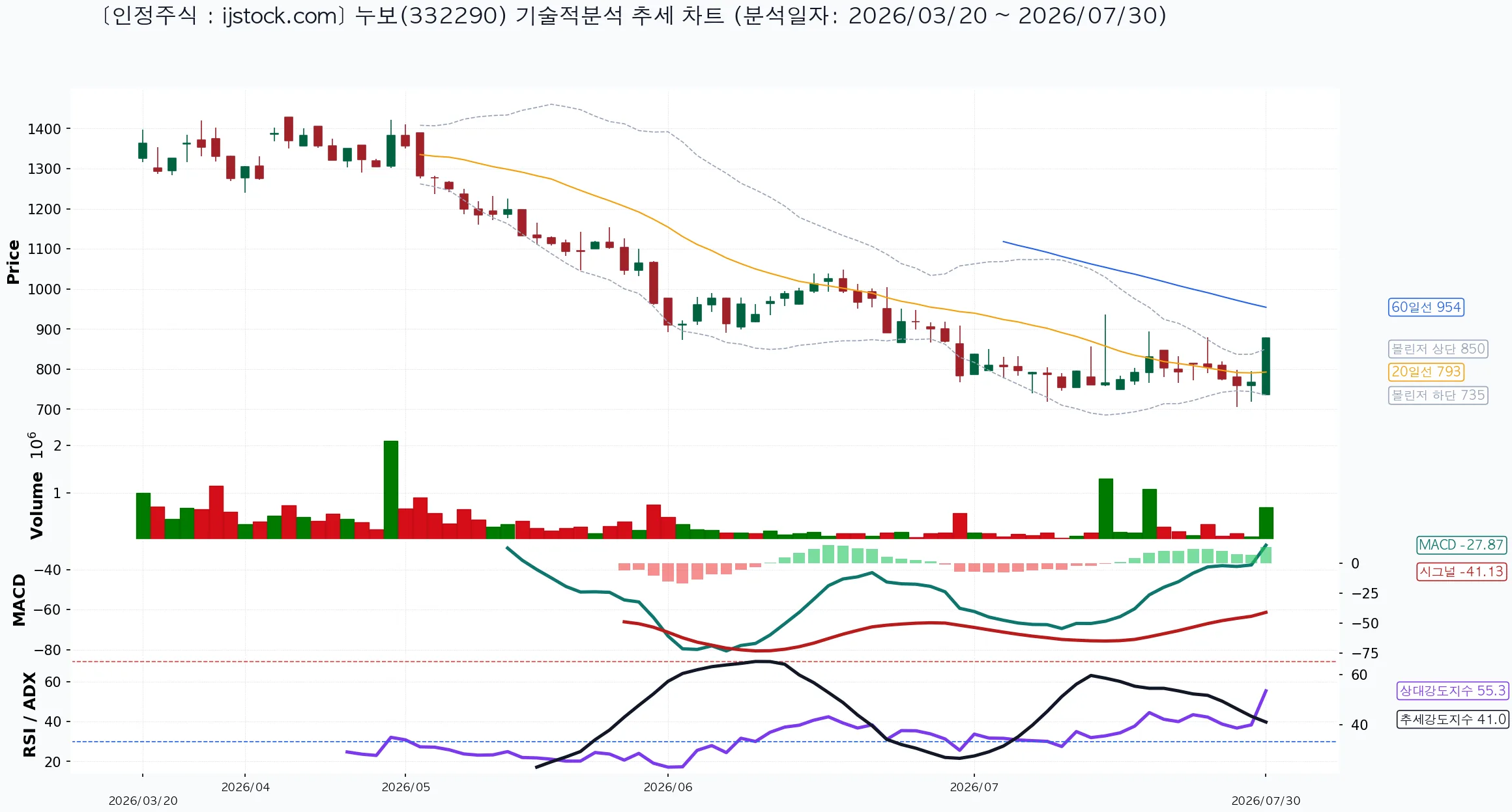 누보 332290 2026-07-30 마감 기준 차트