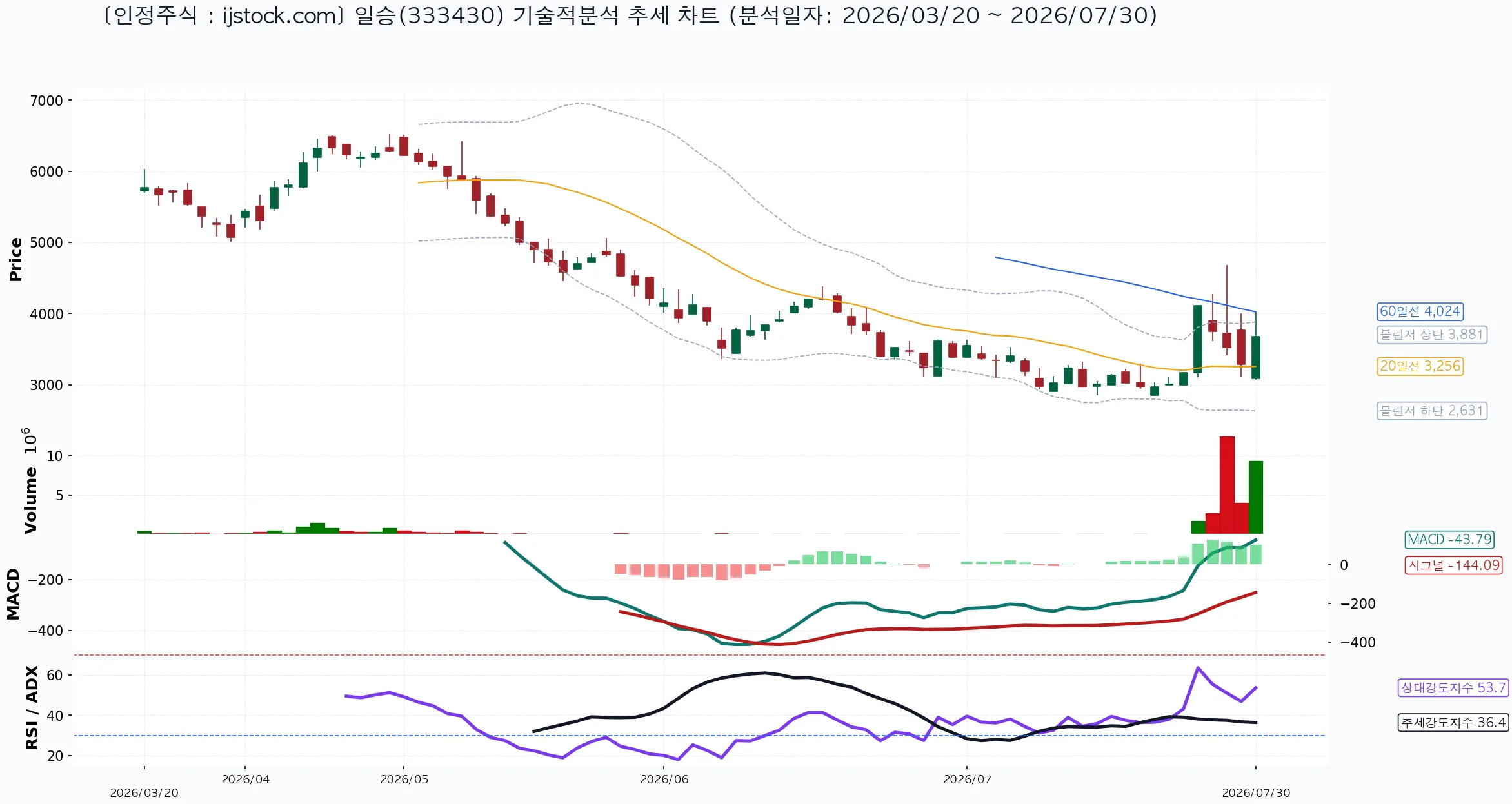 일승 333430 2026-07-30 마감 기준 차트