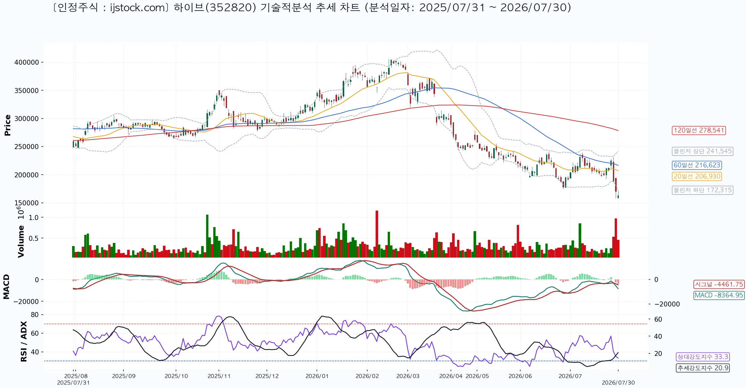 하이브 352820 2026-07-30 마감 기준 차트