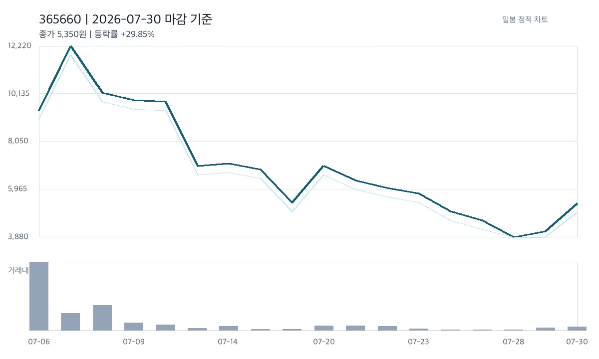 레몬헬스케어 365660 2026-07-30 마감 기준 차트
