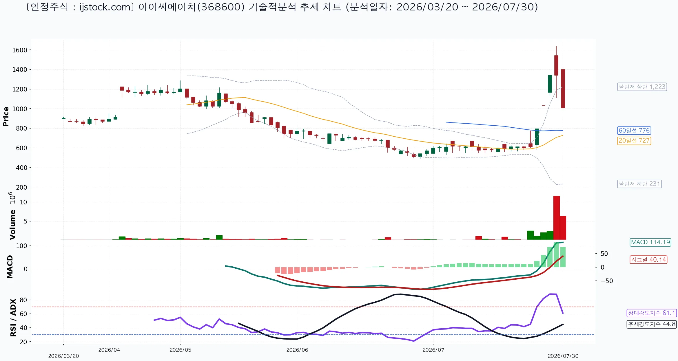 아이씨에이치 368600 2026-07-30 마감 기준 차트