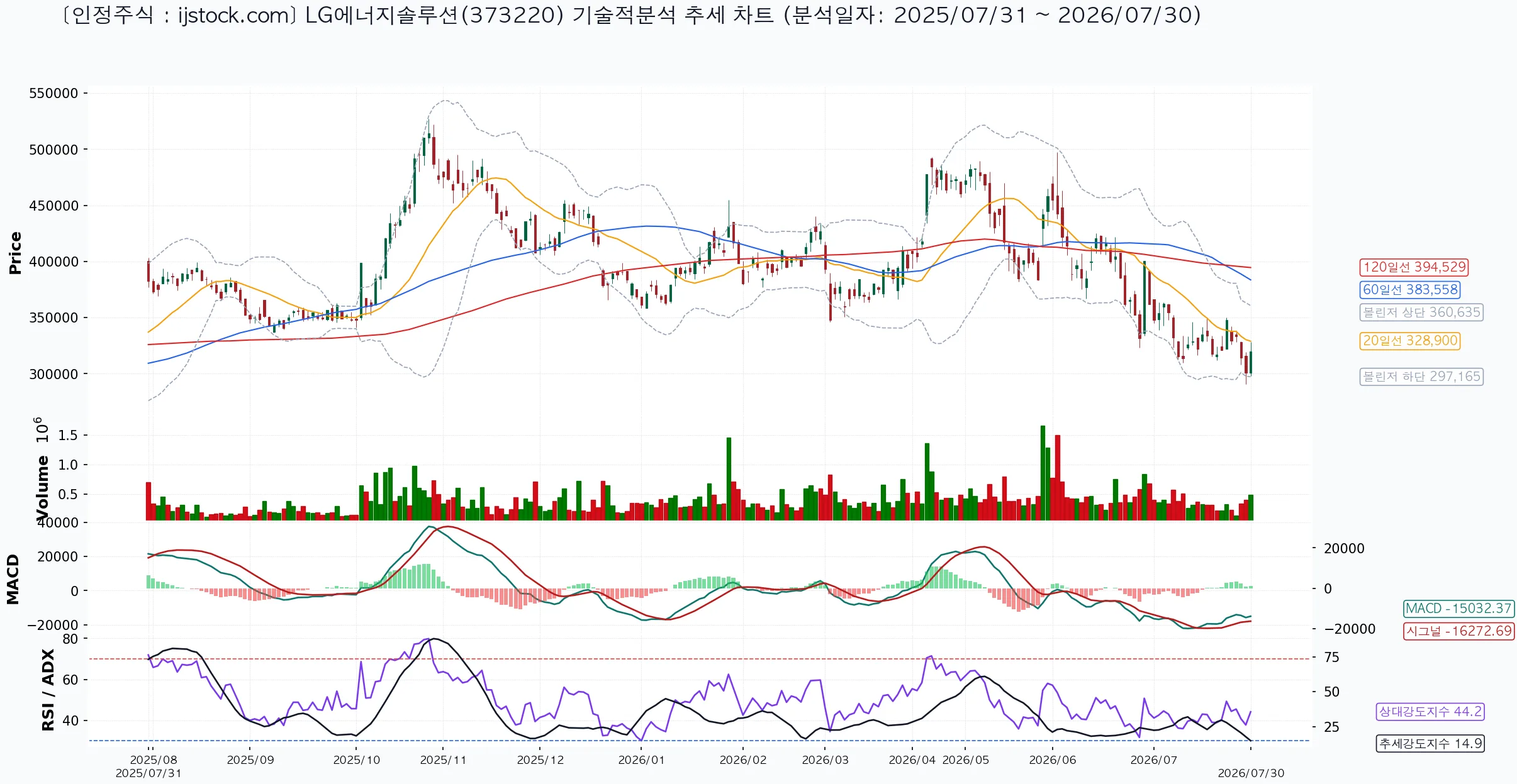 LG에너지솔루션 373220 2026-07-30 마감 기준 차트