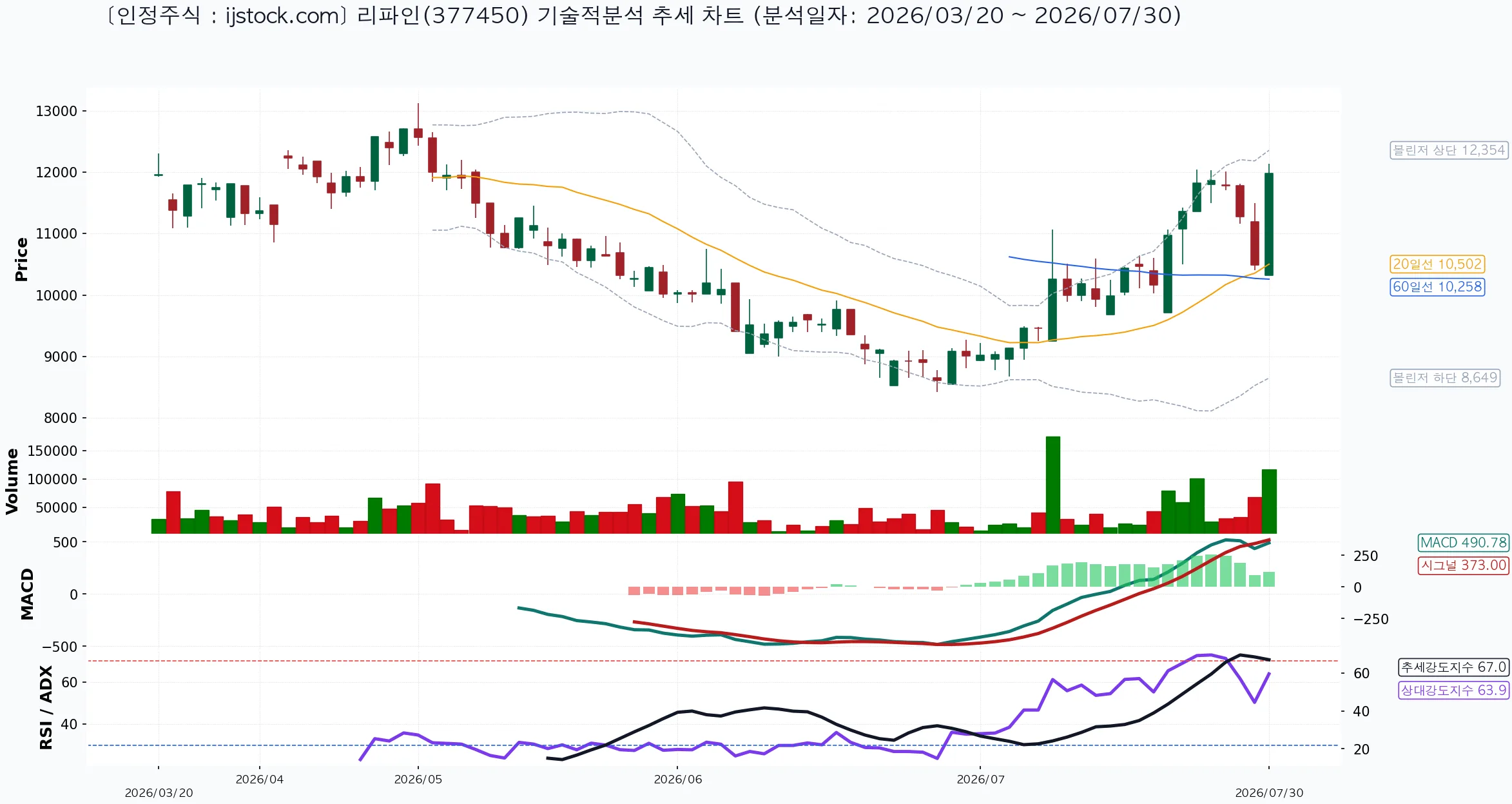 리파인 377450 2026-07-30 마감 기준 차트