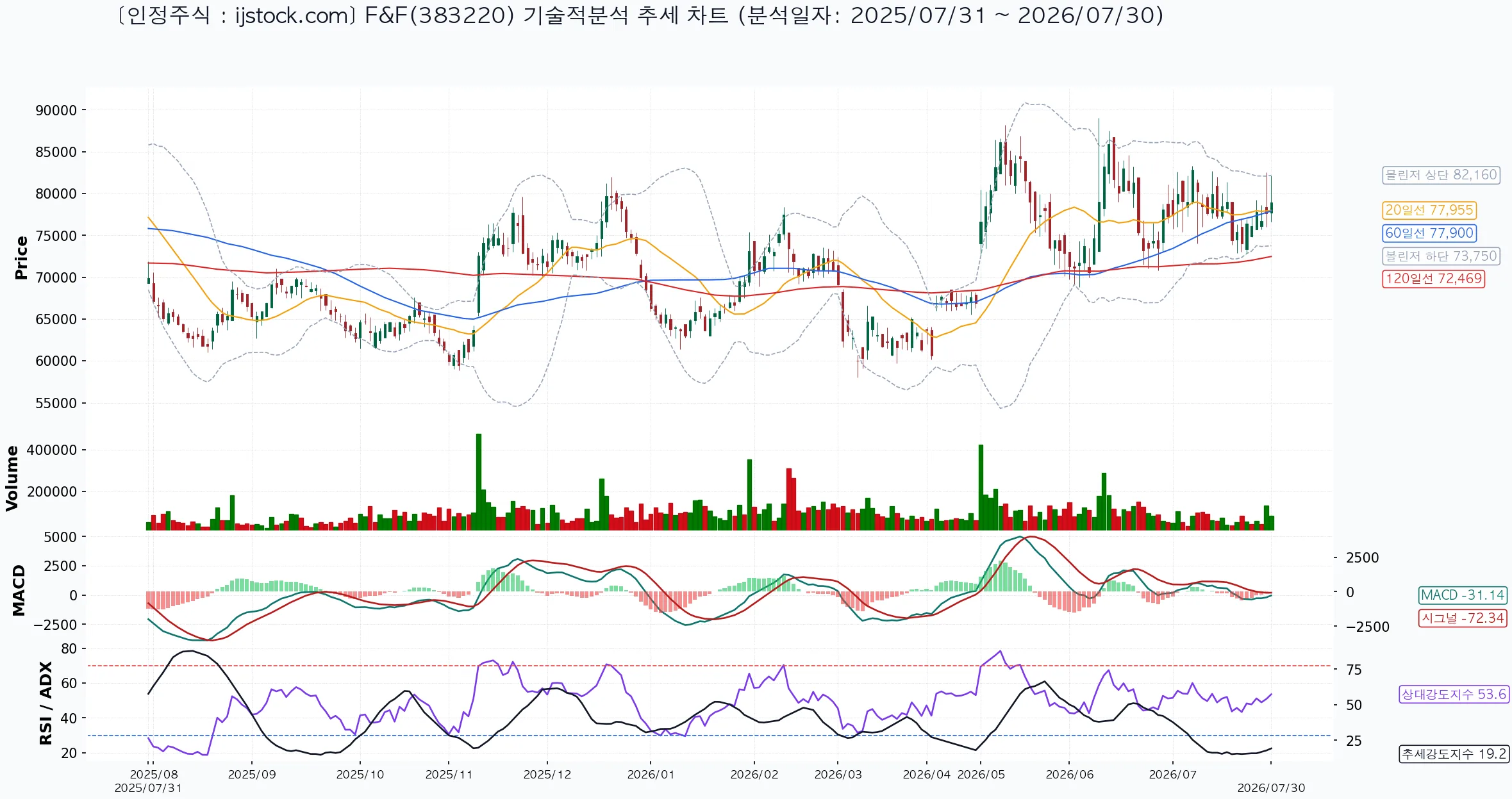 F&F 383220 2026-07-30 마감 기준 차트