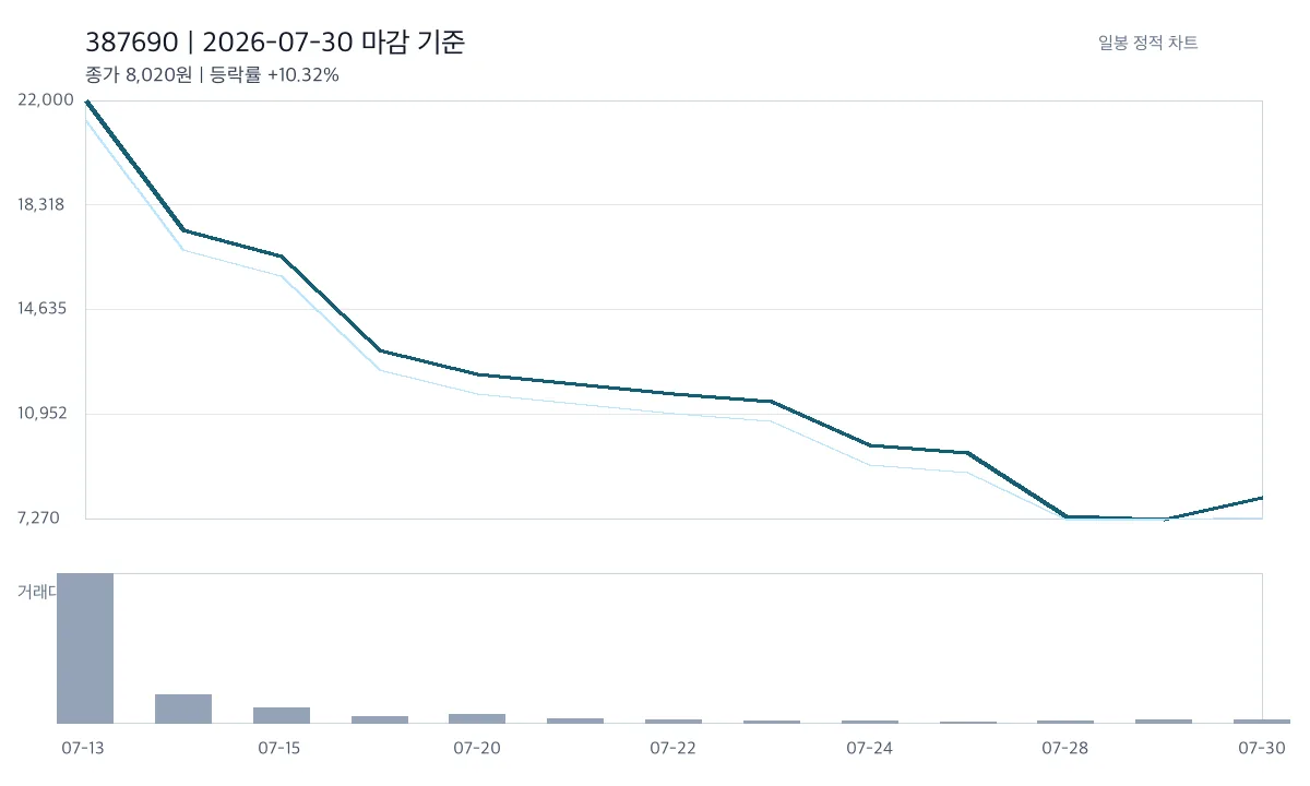 레메디 387690 2026-07-30 마감 기준 차트
