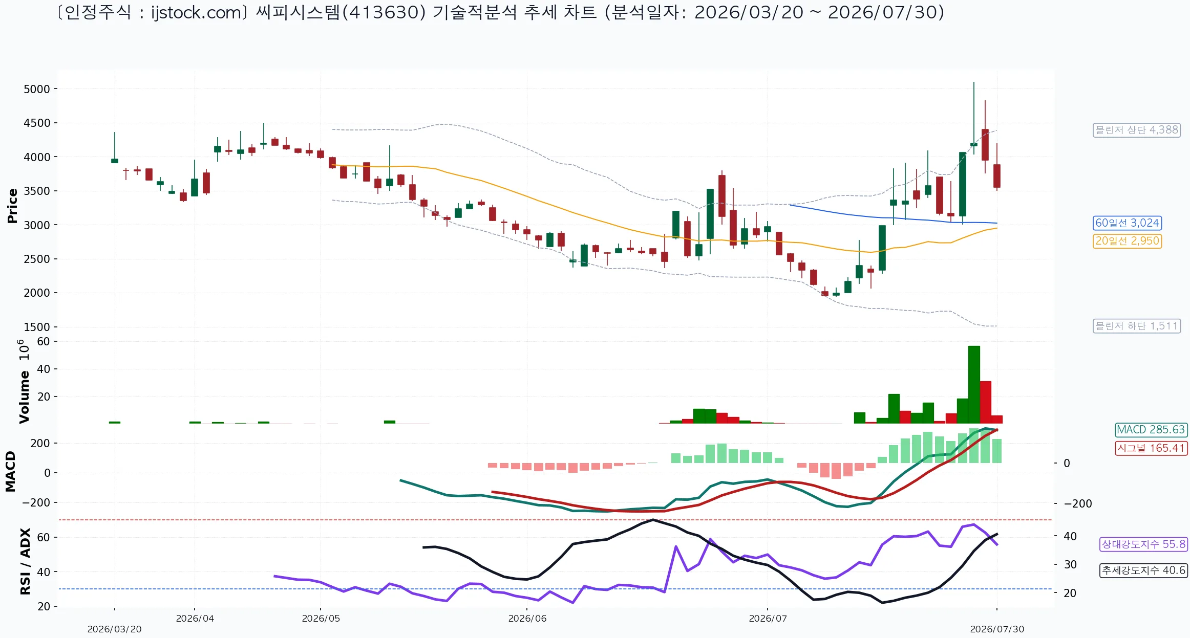 씨피시스템 413630 2026-07-30 마감 기준 차트